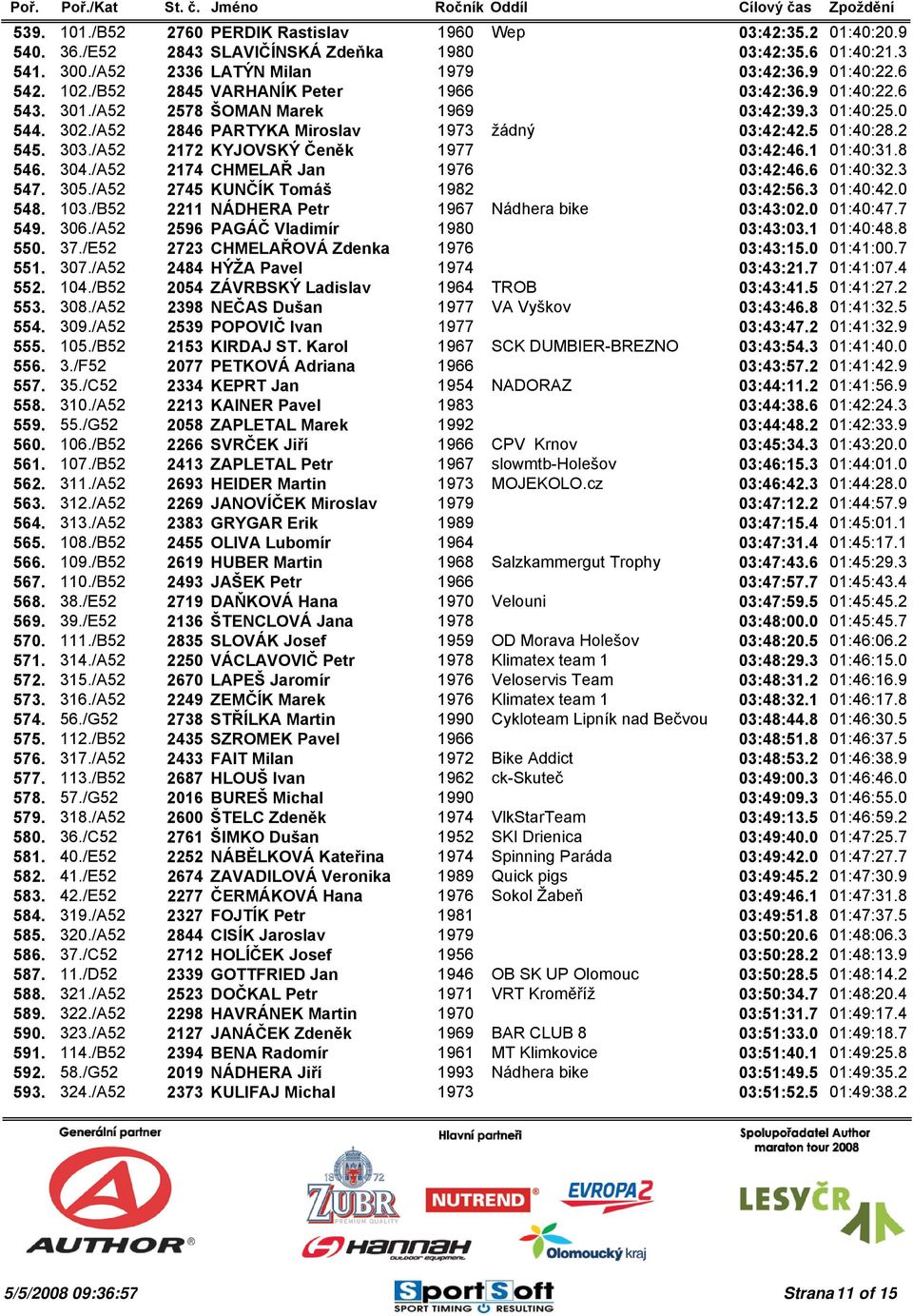 /A52 2172 KYJOVSKÝ Čeněk 1977 03:42:46.1 01:40:31.8 546. 304./A52 2174 CHMELAŘ Jan 1976 03:42:46.6 01:40:32.3 547. 305./A52 2745 KUNČÍK Tomáš 1982 03:42:56.3 01:40:42.0 548. 103.