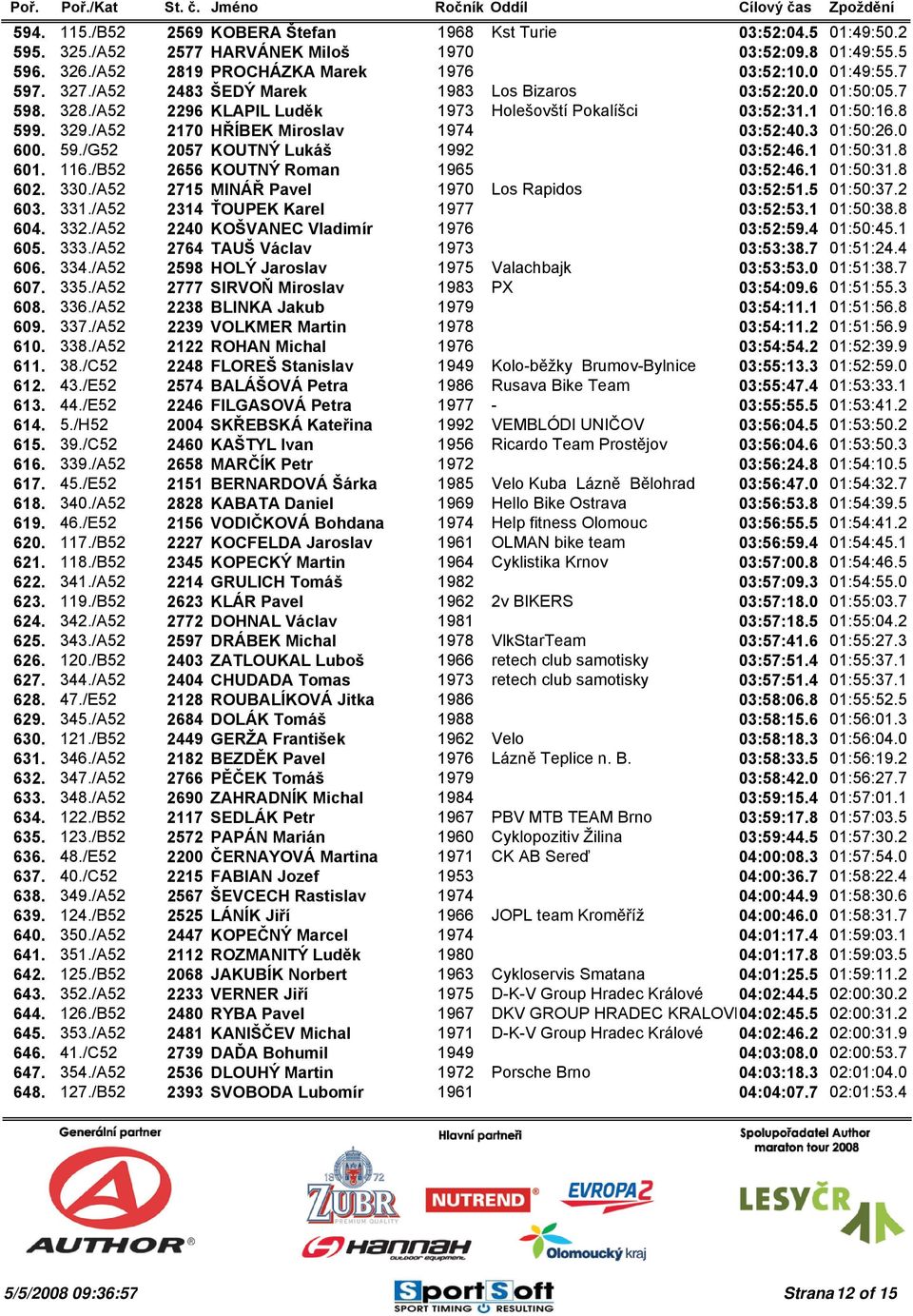 3 01:50:26.0 600. 59./G52 2057 KOUTNÝ Lukáš 1992 03:52:46.1 01:50:31.8 601. 116./B52 2656 KOUTNÝ Roman 1965 03:52:46.1 01:50:31.8 602. 330./A52 2715 MINÁŘ Pavel 1970 Los Rapidos 03:52:51.5 01:50:37.