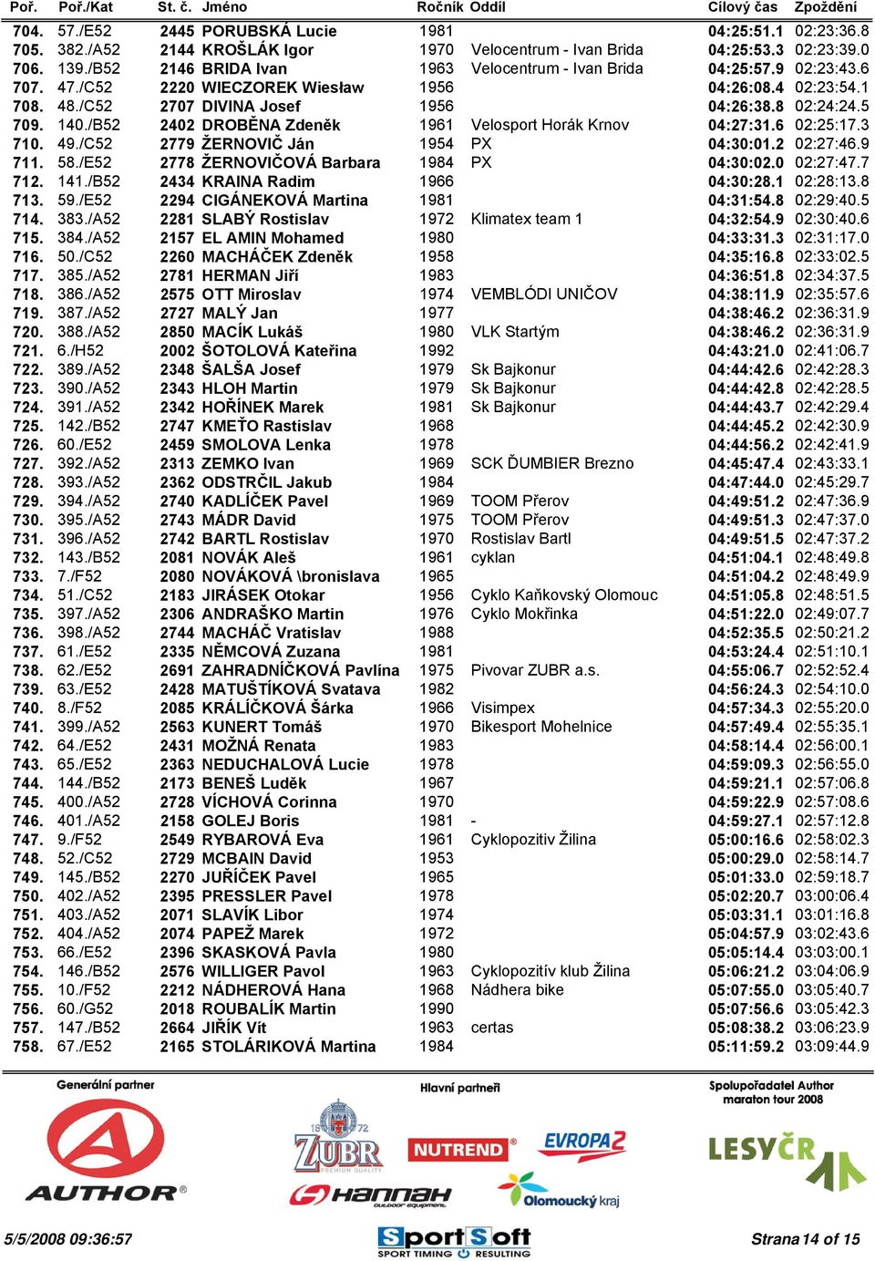 140./B52 2402 DROBĚNA Zdeněk 1961 Velosport Horák Krnov 04:27:31.6 02:25:17.3 710. 49./C52 2779 ŽERNOVIČ Ján 1954 PX 04:30:01.2 02:27:46.9 711. 58./E52 2778 ŽERNOVIČOVÁ Barbara 1984 PX 04:30:02.