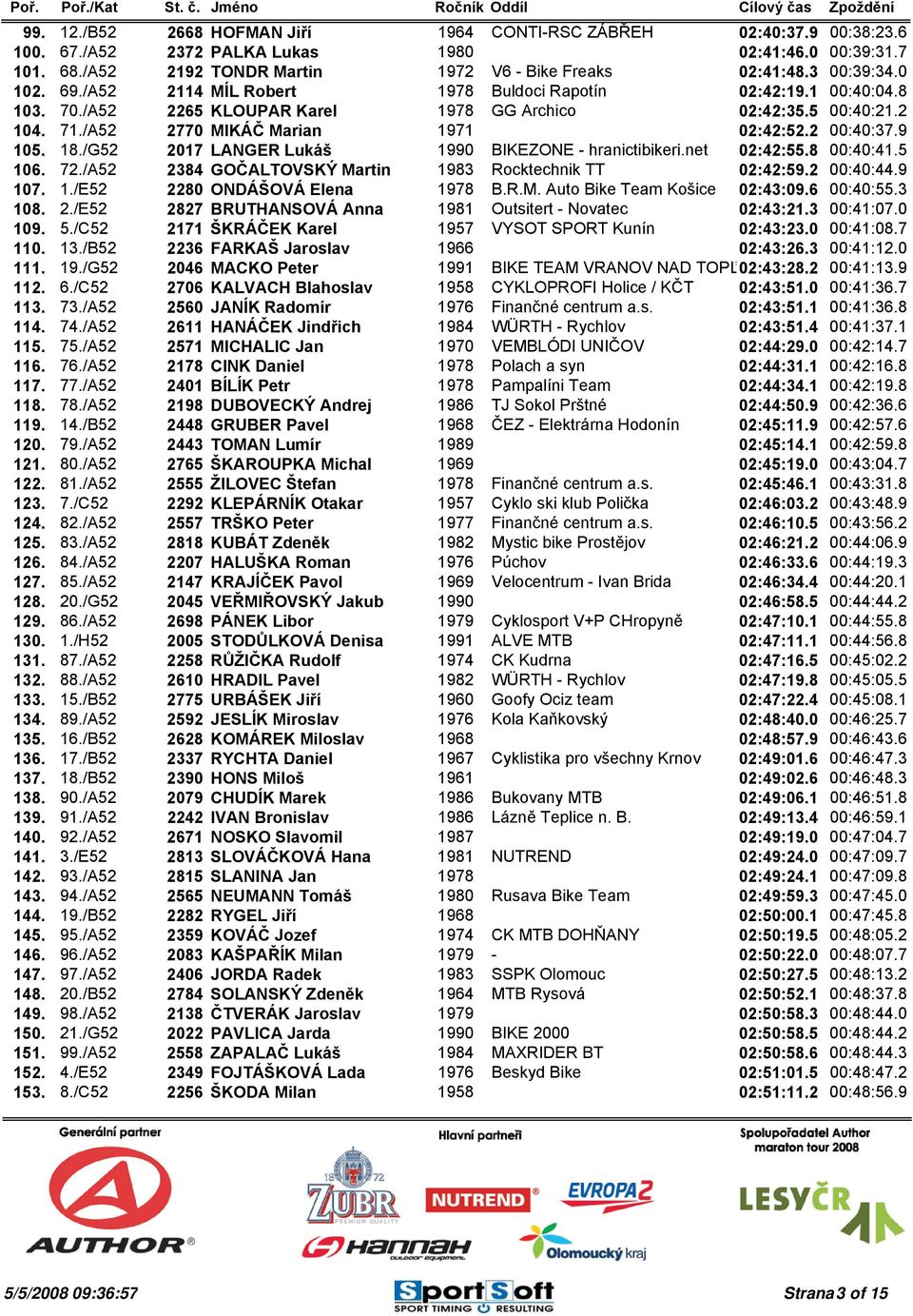 2 00:40:37.9 105. 18./G52 2017 LANGER Lukáš 1990 BIKEZONE - hranictibikeri.net 02:42:55.8 00:40:41.5 106. 72./A52 2384 GOČALTOVSKÝ Martin 1983 Rocktechnik TT 02:42:59.2 00:40:44.9 107. 1./E52 2280 ONDÁŠOVÁ Elena 1978 B.