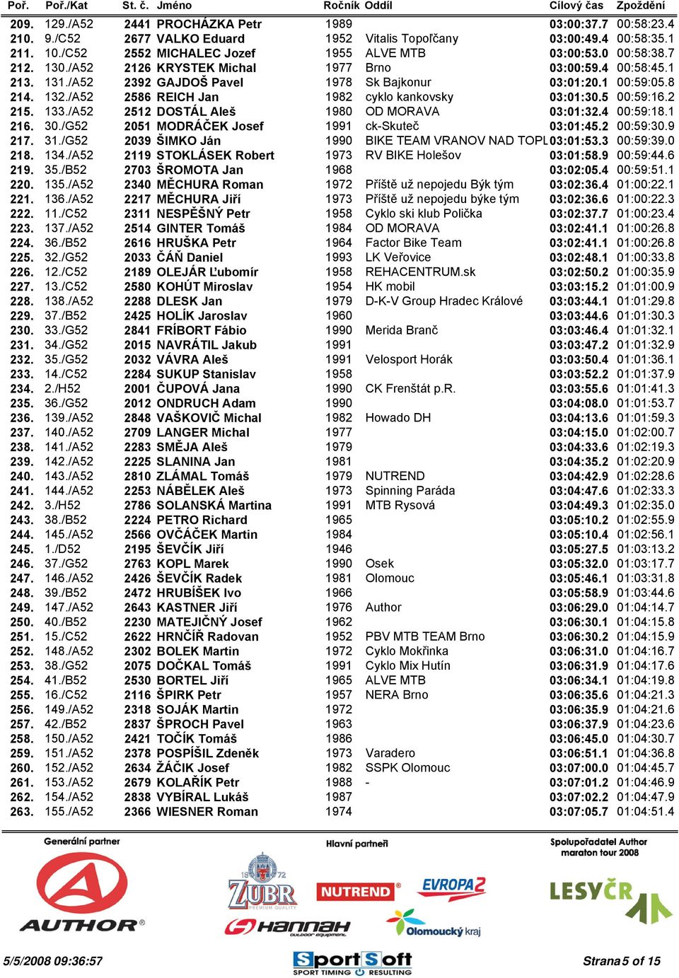 /A52 2586 REICH Jan 1982 cyklo kankovsky 03:01:30.5 00:59:16.2 215. 133./A52 2512 DOSTÁL Aleš 1980 OD MORAVA 03:01:32.4 00:59:18.1 216. 30./G52 2051 MODRÁČEK Josef 1991 ck-skuteč 03:01:45.2 00:59:30.