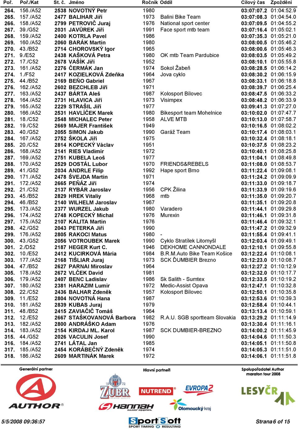 3 01:05:21.0 269. 160./A52 2060 BARÁK Martin 1980 03:08:00.5 01:05:46.2 270. 43./B52 2714 CHOROVSKÝ Igor 1965 03:08:00.6 01:05:46.3 271. 9./E52 2438 KAŠKOVÁ Petra 1980 OK mtb Team Pardubice 03:08:03.