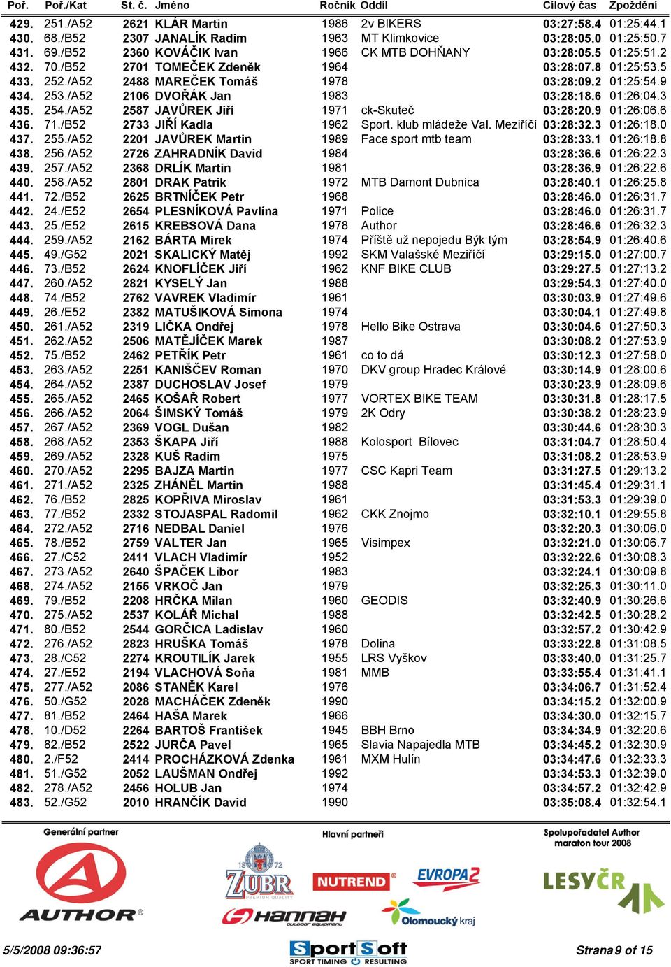 /A52 2106 DVOŘÁK Jan 1983 03:28:18.6 01:26:04.3 435. 254./A52 2587 JAVŮREK Jiří 1971 ck-skuteč 03:28:20.9 01:26:06.6 436. 71./B52 2733 JIŘÍ Kadla 1962 Sport. klub mládeže Val. Meziříčí 03:28:32.