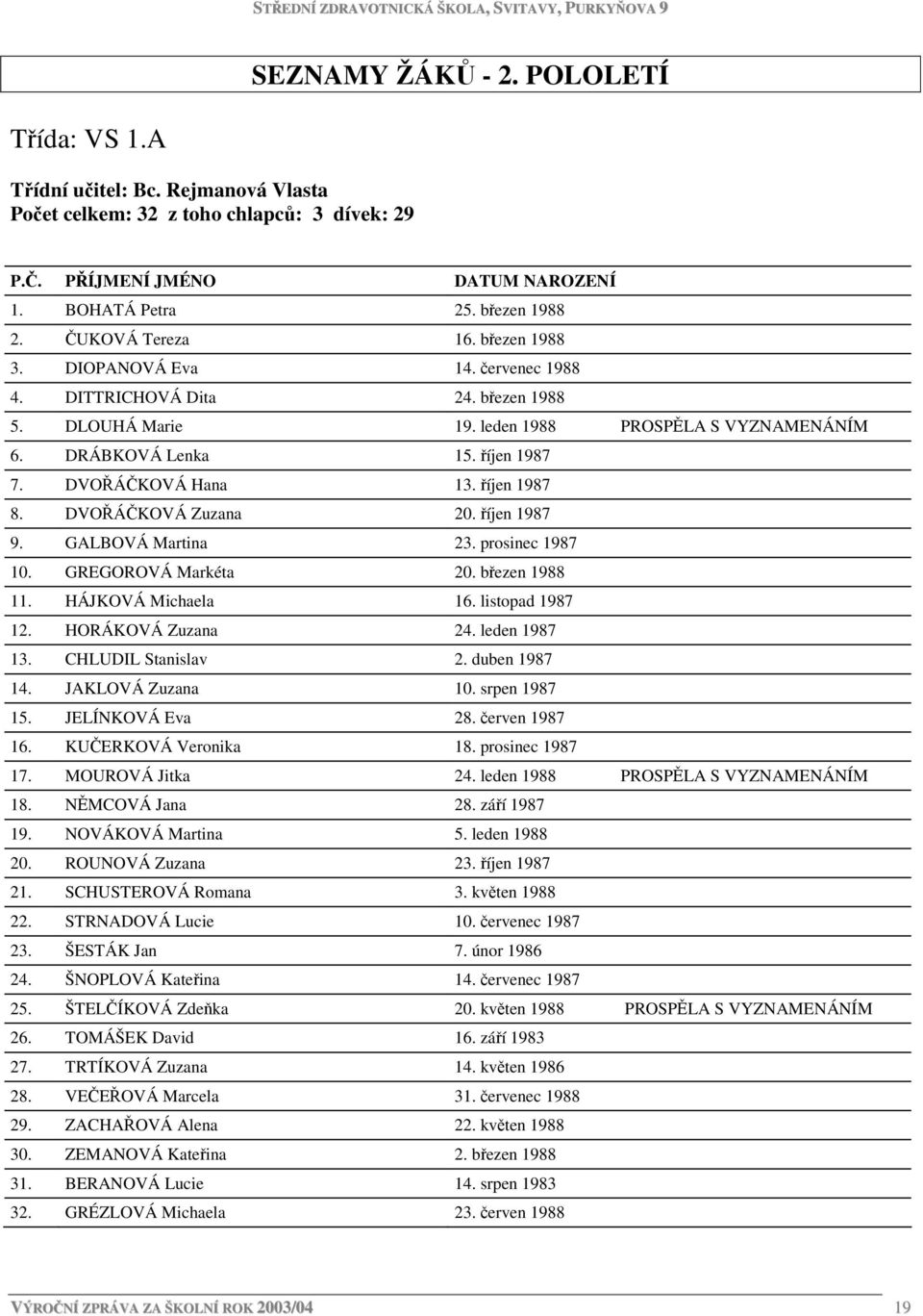 DVOŘÁČKOVÁ Zuzana 20. říjen 1987 9. GALBOVÁ Martina 23. prosinec 1987 10. GREGOROVÁ Markéta 20. březen 1988 11. HÁJKOVÁ Michaela 16. listopad 1987 12. HORÁKOVÁ Zuzana 24. leden 1987 13.