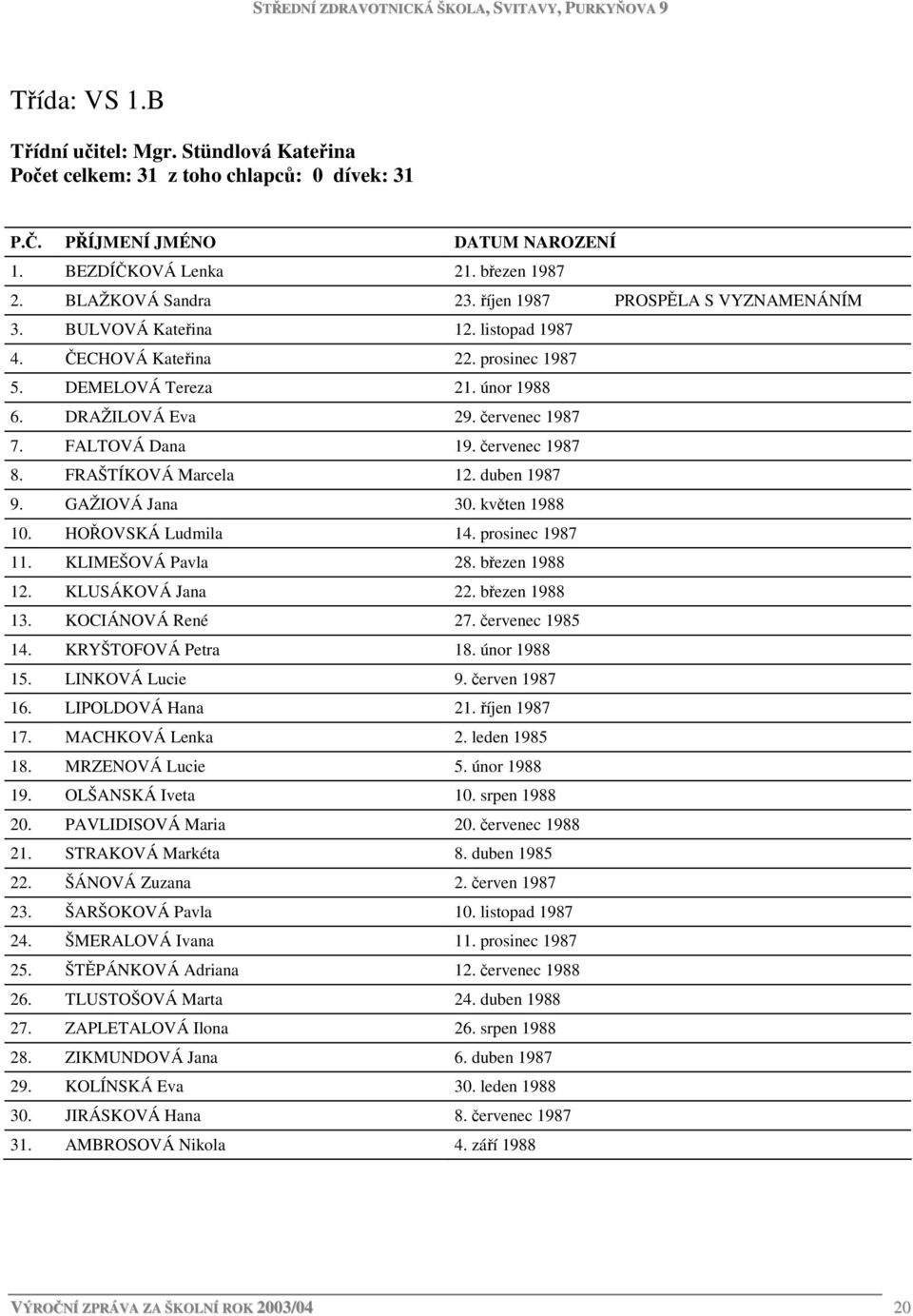 duben 1987 9. GAŽIOVÁ Jana 30. květen 1988 10. HOŘOVSKÁ Ludmila 14. prosinec 1987 11. KLIMEŠOVÁ Pavla 28. březen 1988 12. KLUSÁKOVÁ Jana 22. březen 1988 13. KOCIÁNOVÁ René 27. červenec 1985 14.