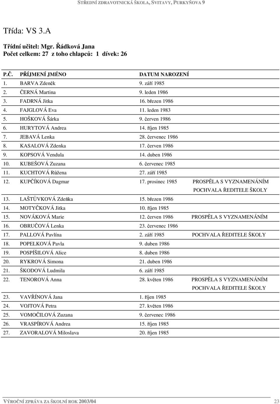 KUBEŠOVÁ Zuzana 6. červenec 1985 11. KUCHTOVÁ Růžena 27. září 1985 12. KUPČÍKOVÁ Dagmar 17. prosinec 1985 PROSPĚLA S VYZNAMENÁNÍM 13. LAŠTŮVKOVÁ Zdeňka 15. březen 1986 14. MOTYČKOVÁ Jitka 10.