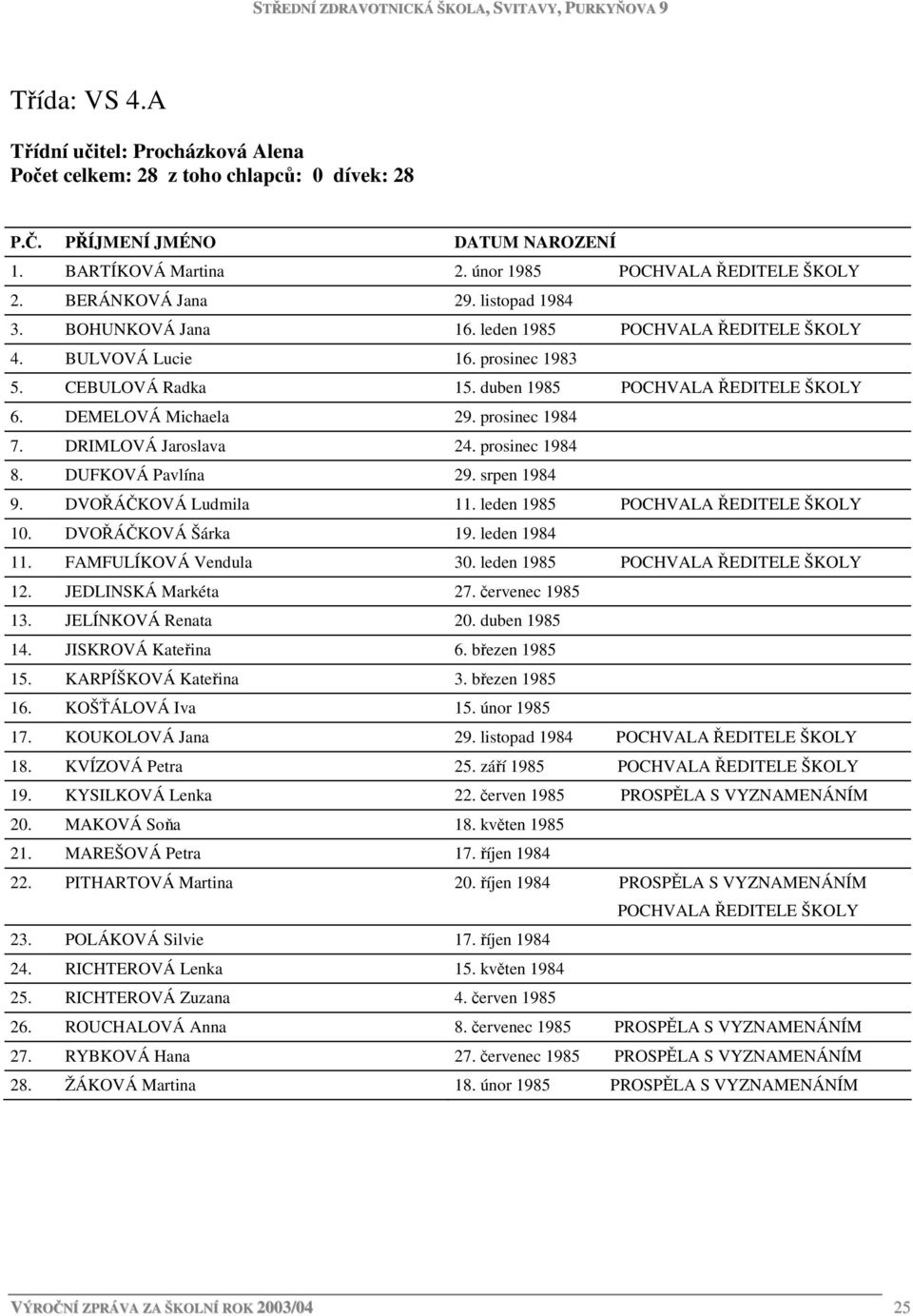 DVOŘÁČKOVÁ Ludmila 11. leden 1985 10. DVOŘÁČKOVÁ Šárka 19. leden 1984 11. FAMFULÍKOVÁ Vendula 30. leden 1985 12. JEDLINSKÁ Markéta 27. červenec 1985 13. JELÍNKOVÁ Renata 20. duben 1985 14.