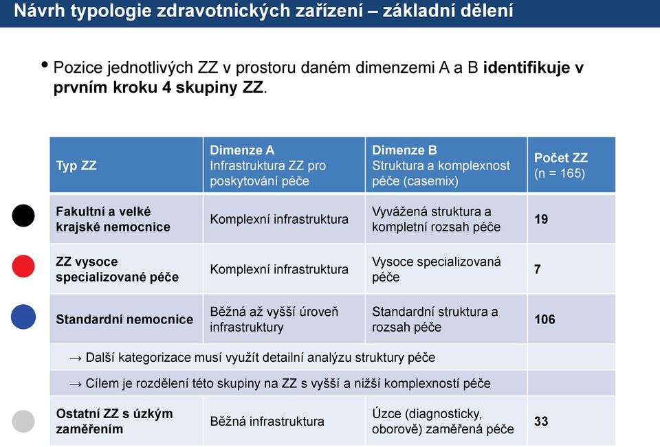 struktura a kompletní rozsah péče 19 ZZ vysoce specializované péče Komplexní infrastruktura Vysoce specializovaná péče 7 Standardní nemocnice Běžná až vyšší úroveň infrastruktury Standardní