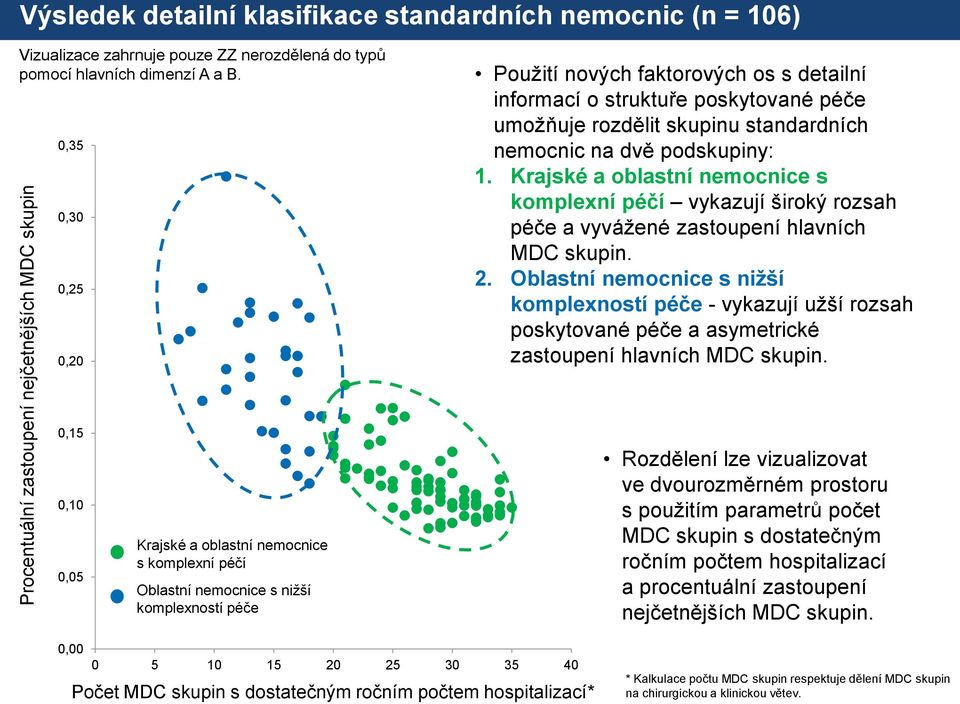 faktorových os s detailní informací o struktuře poskytované péče umožňuje rozdělit skupinu standardních nemocnic na dvě podskupiny: 1.