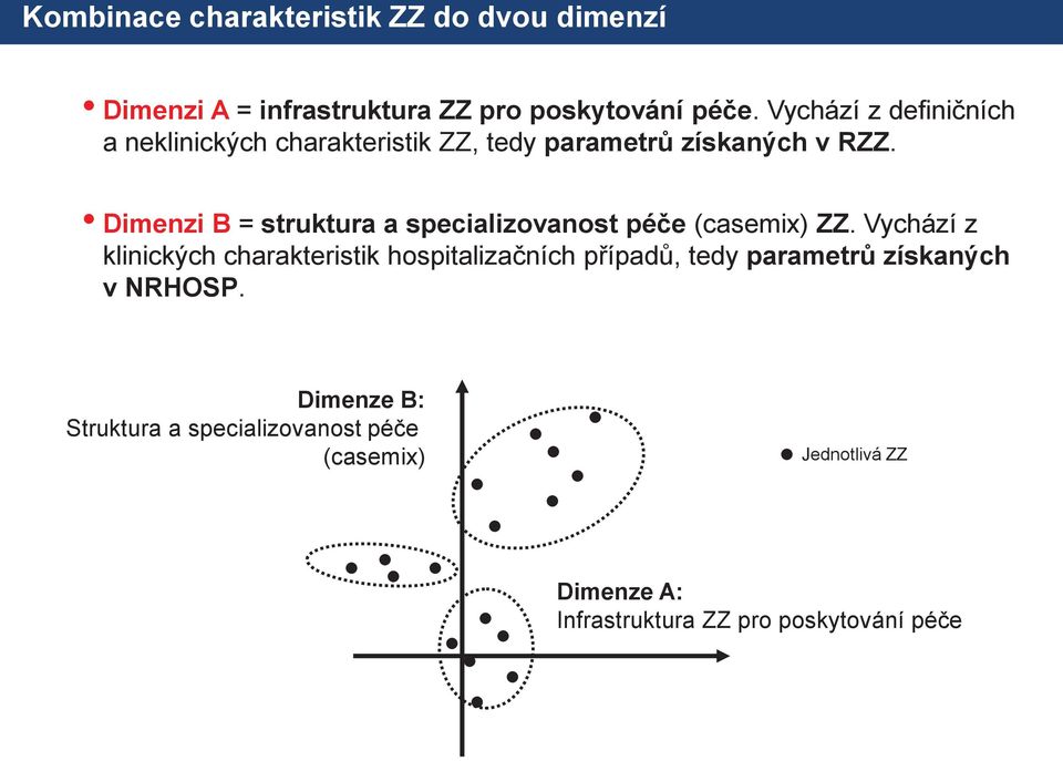 Dimenzi B = struktura a specializovanost péče (casemix) ZZ.