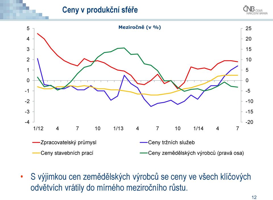 tržních služeb Ceny zemědělských výrobců (pravá osa) S výjimkou cen