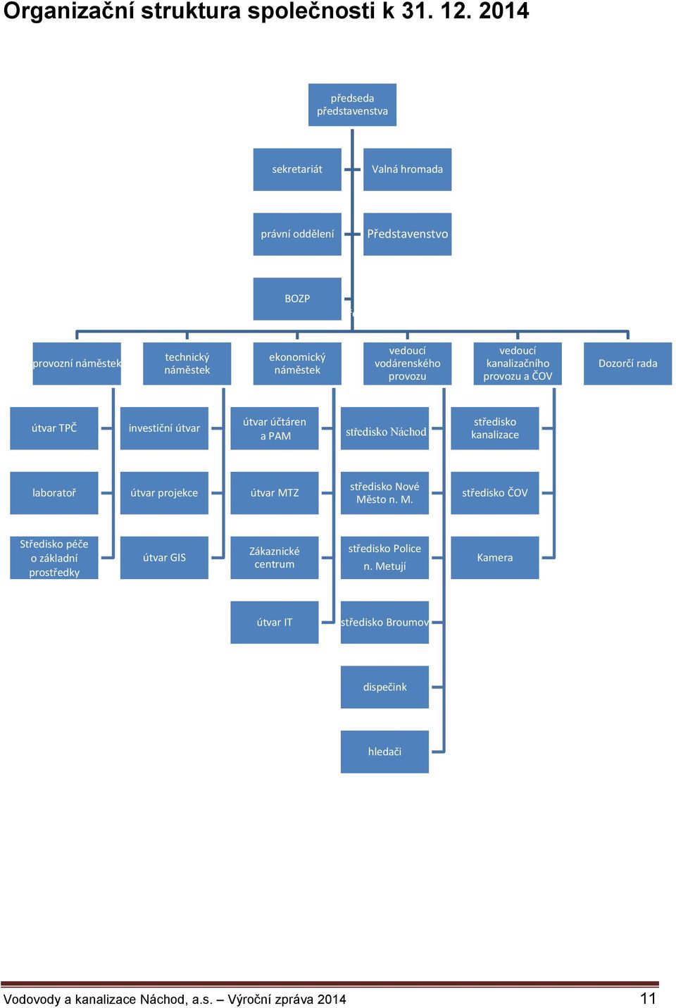 náměstek vedoucí vodárenského provozu vedoucí kanalizačního provozu a ČOV Dozorčí rada útvar TPČ investiční útvar útvar účtáren a PAM středisko Náchod středisko