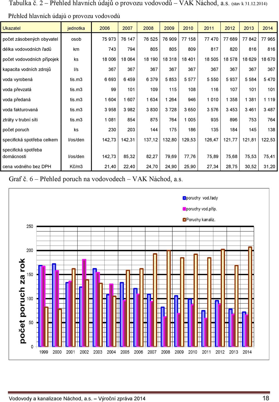 77 965 délka vodovodních řadů km 743 794 805 805 809 817 820 816 816 počet vodovodních přípojek ks 18 006 18 064 18 190 18 318 18 401 18 505 18 578 18 629 18 670 kapacita vodních zdrojů l/s 367 367