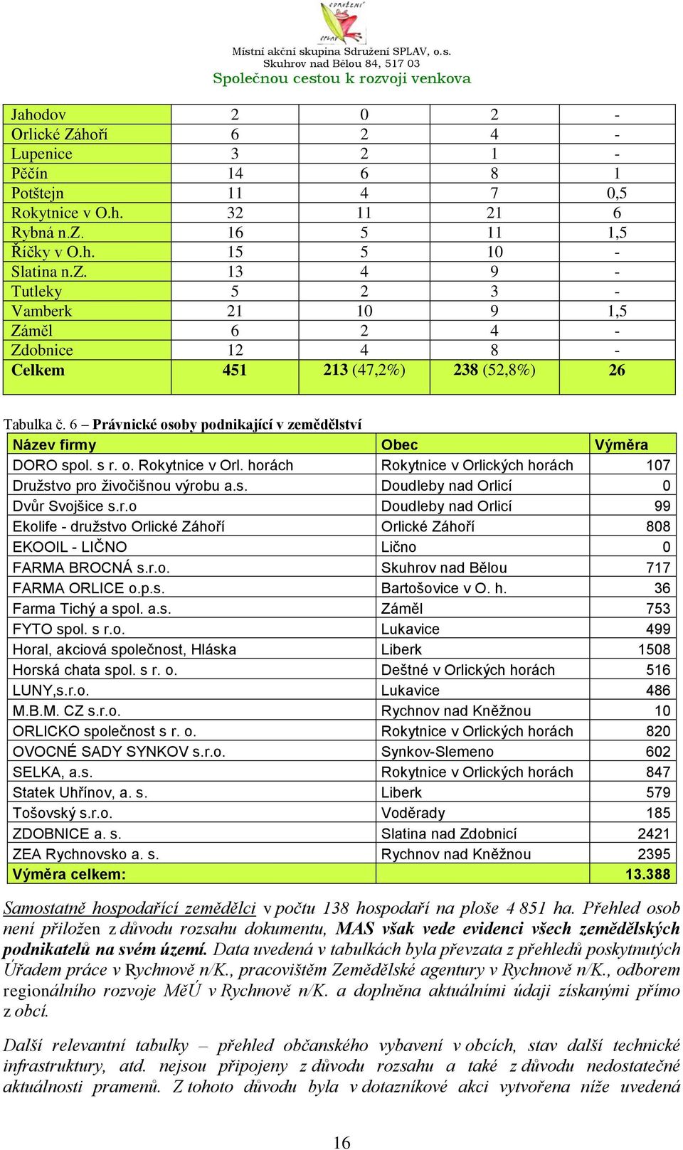 6 Právnické osoby podnikající v zemědělství Název firmy Obec Výměra DORO spol. s r. o. Rokytnice v Orl. horách Rokytnice v Orlických horách 107 Družstvo pro živočišnou výrobu a.s. Doudleby nad Orlicí 0 Dvůr Svojšice s.