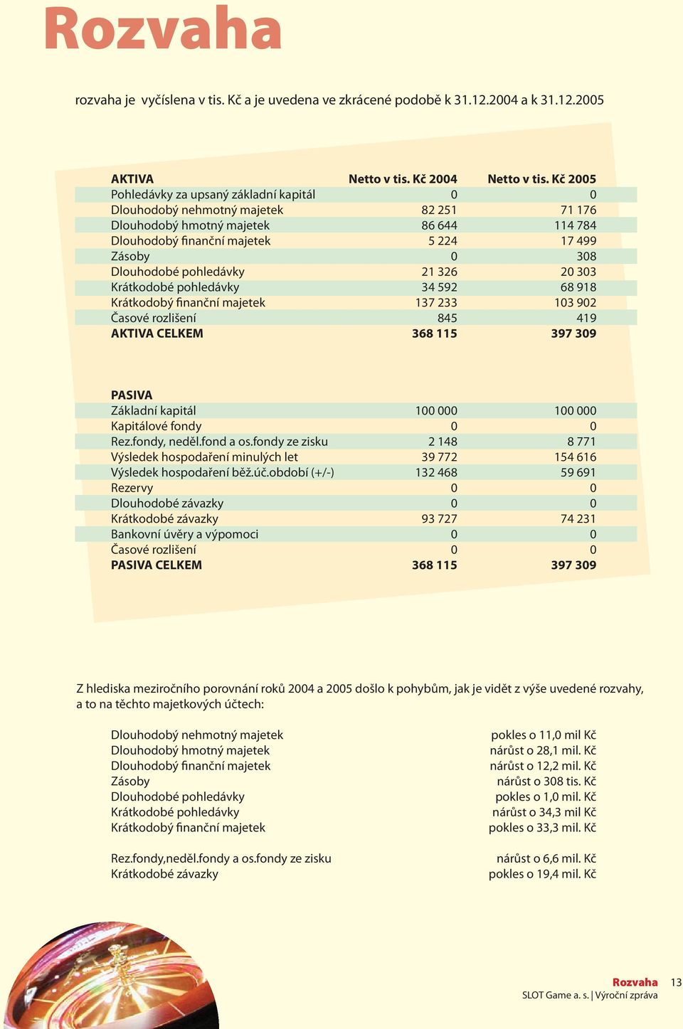 pohledávky 21 326 20 303 Krátkodobé pohledávky 34 592 68 918 Krátkodobý finanční majetek 137 233 103 902 Časové rozlišení 845 419 AKTIVA CELKEM 368 115 397 309 PASIVA Základní kapitál 100 000 100 000