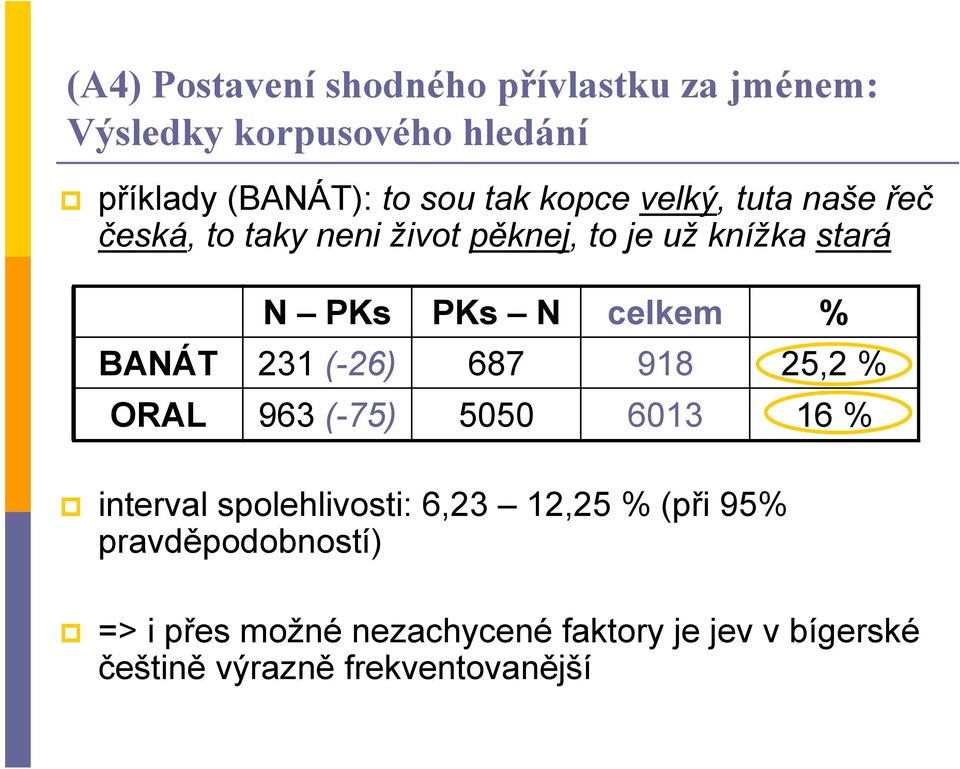 BANÁT 231 (-26) 687 918 25,2 % ORAL 963 (-75) 5050 6013 16 % interval spolehlivosti: 6,23 12,25 % (při