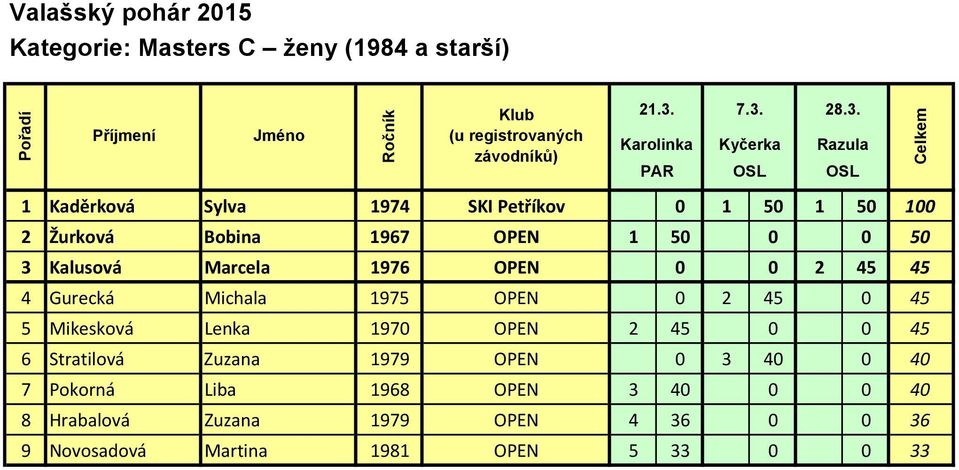 45 0 45 5 Mikesková Lenka 1970 OPEN 2 45 0 0 45 6 Stratilová Zuzana 1979 OPEN 0 3 40 0 40 7 Pokorná