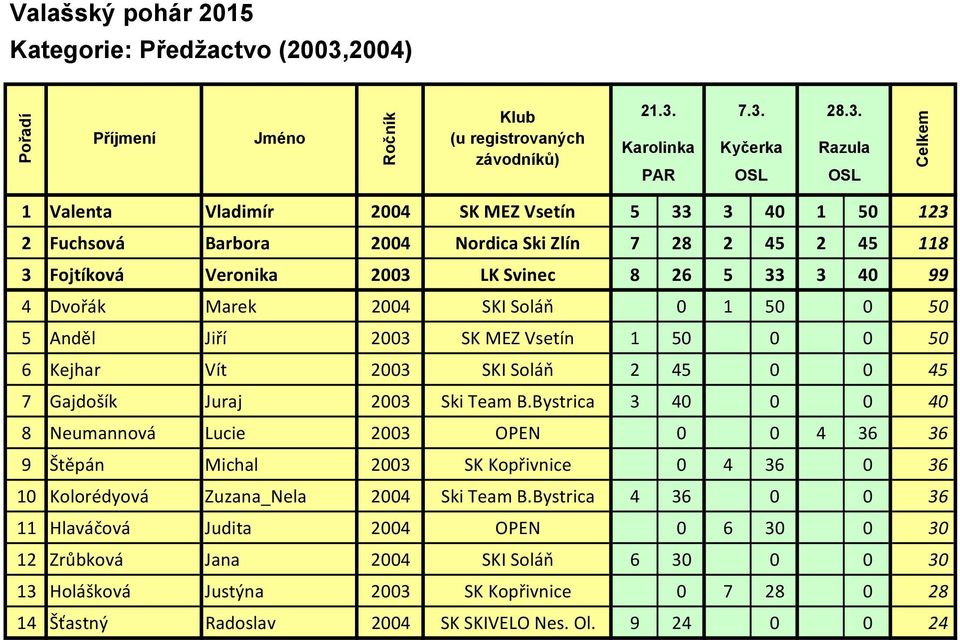 B.Bystrica 3 40 0 0 40 8 Neumannová Lucie 2003 OPEN 0 0 4 36 36 9 Štěpán Michal 2003 SK Kopřivnice 0 4 36 0 36 10 Kolorédyová Zuzana_Nela 2004 Ski Team B.