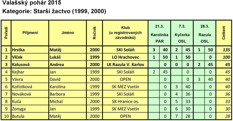 Karlov 0 0 0 2 45 45 4 Kejhar Jan 1999 SKI Soláň 2 45 0 0 45 5 Vávra David 2000 OPEN 0 0 3 40 40 6 Kořístková Karolína 1999 SK