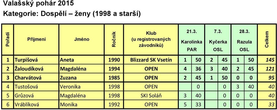 1985 OPEN 2 45 1 50 0 0 95 4 Tustošová Veronika 1998 OPEN 0 0 3 40 40 5 Grůzová