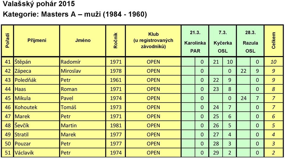 7 7 46 Kohoutek Tomáš 1973 OPEN 0 24 7 0 7 47 Marek Petr 1971 OPEN 0 25 6 0 6 48 Ševčík Martin 1981 OPEN 0 26 5