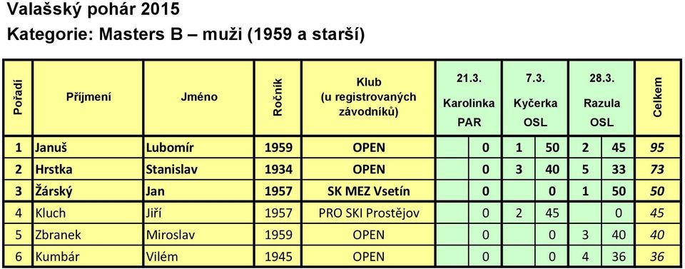 SK MEZ Vsetín 0 0 1 50 50 4 Kluch Jiří 1957 PRO SKI Prostějov 0 2 45 0 45