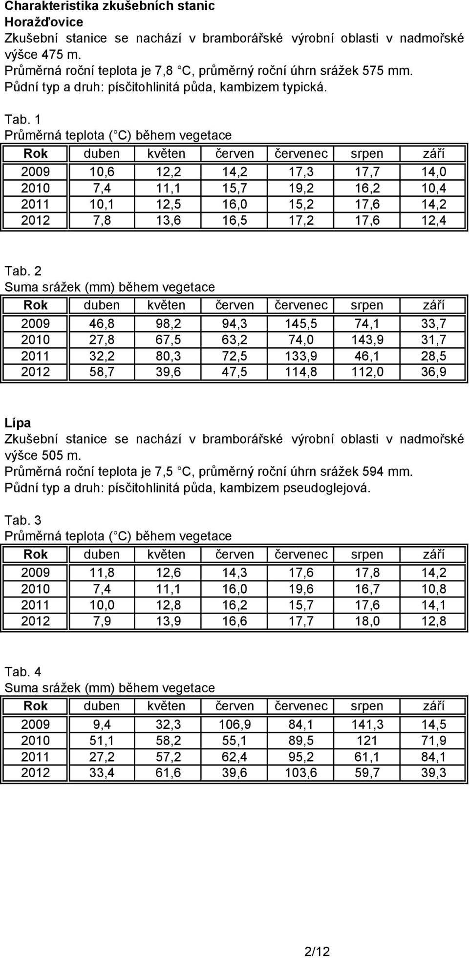 1 Průměrná teplota ( C) během vegetace 2009 10,6 12,2 14,2 17,3 17,7 14,0 2010 7,4 11,1 15,7 19,2 16,2 10,4 2011 10,1 12,5 16,0 15,2 17,6 14,2 2012 7,8 13,6 16,5 17,2 17,6 12,4 Tab.