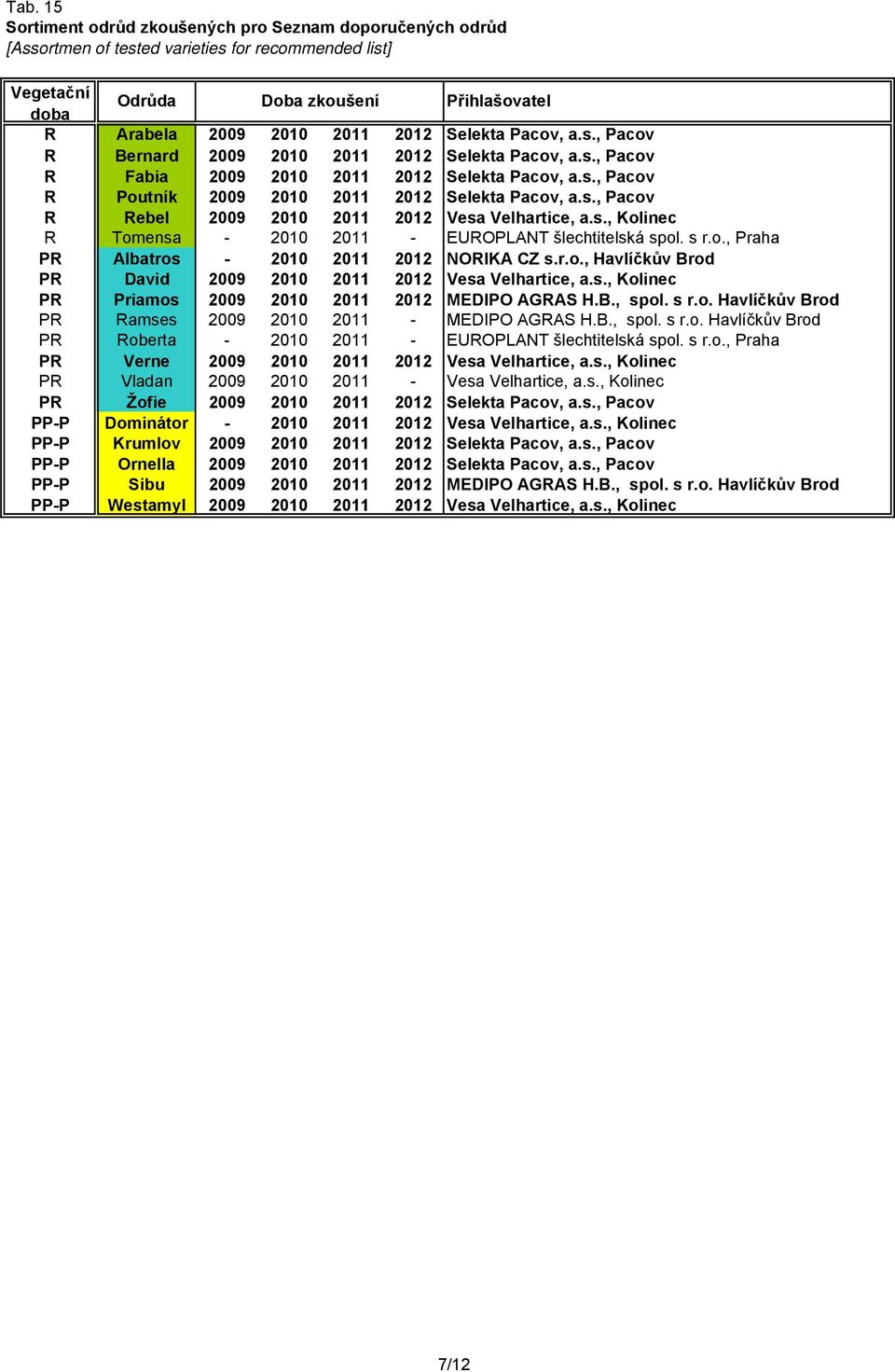 s., Kolinec R Tomensa - 2010 2011 - EUROPLANT šlechtitelská spol. s r.o., Praha PR Albatros - 2010 2011 2012 NORIKA CZ s.r.o., Havlíčkův Brod PR David 2009 2010 2011 2012 Vesa Velhartice, a.s., Kolinec PR Priamos 2009 2010 2011 2012 MEDIPO AGRAS H.