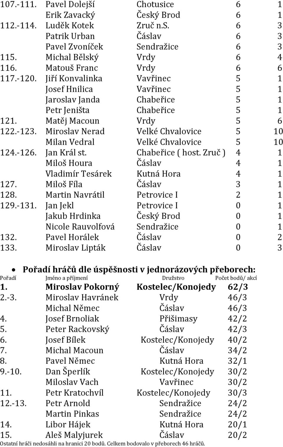 Miroslav Nerad Velké Chvalovice 5 10 Milan Vedral Velké Chvalovice 5 10 124.-126. Jan Král st. Chabeřice ( host. Zruč ) 4 1 Miloš Houra Čáslav 4 1 Vladimír Tesárek Kutná Hora 4 1 127.