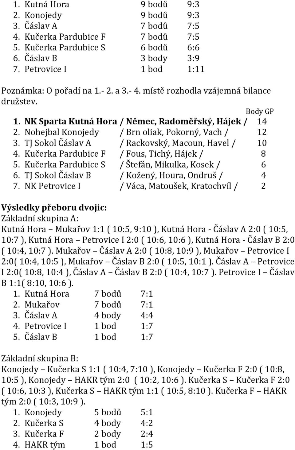 Nohejbal Konojedy / Brn oliak, Pokorný, Vach / 12 3. TJ Sokol Čáslav A / Rackovský, Macoun, Havel / 10 4. Kučerka Pardubice F / Fous, Tichý, Hájek / 8 5.