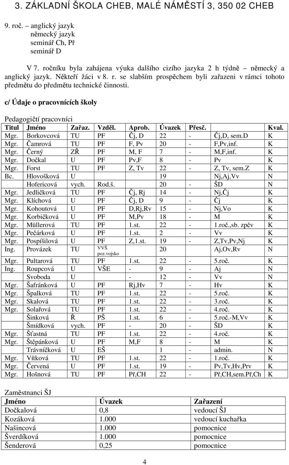 K Mgr. Dočkal U PF Pv,F 8 - Pv K Mgr. Forst TU PF Z, Tv 22 - Z, Tv, sem.z K Bc. Hlovošková U 19 Nj,Aj,Vv N Hofericová vych. Rod.š. 20 - ŠD N Mgr. Jedličková TU PF Čj, Rj 14 - Nj,Čj K Mgr.