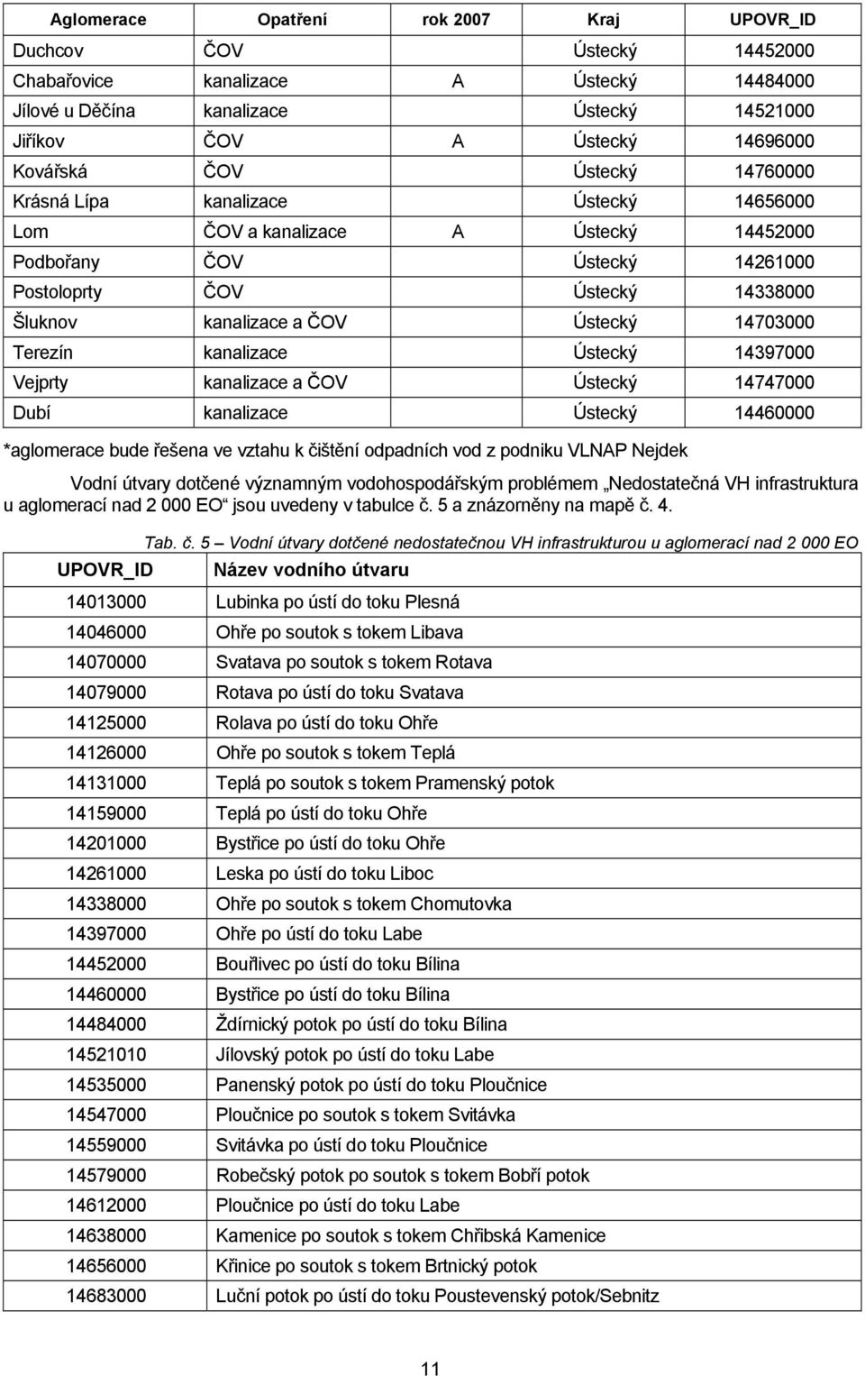 14703000 Terezín kanalizace Ústecký 14397000 Vejprty kanalizace a ČOV Ústecký 14747000 Dubí kanalizace Ústecký 14460000 *aglomerace bude řešena ve vztahu k čištění odpadních vod z podniku VLNAP