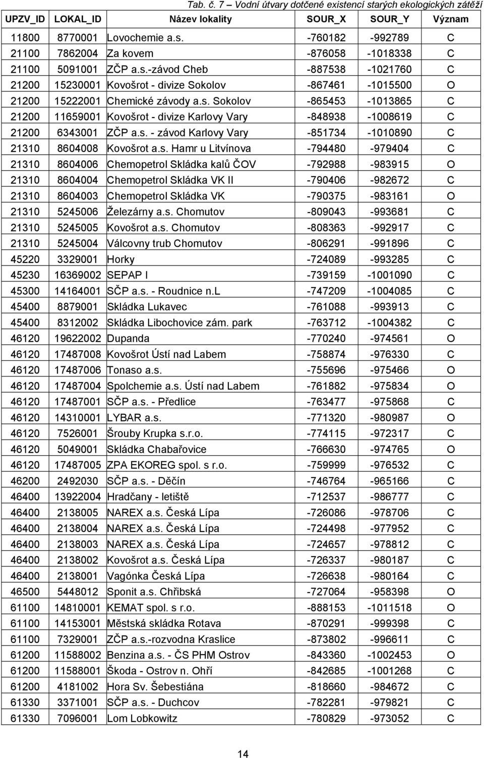 s. - závod Karlovy Vary -851734-1010890 C 21310 8604008 Kovošrot a.s. Hamr u Litvínova -794480-979404 C 21310 8604006 Chemopetrol Skládka kalů ČOV -792988-983915 O 21310 8604004 Chemopetrol Skládka