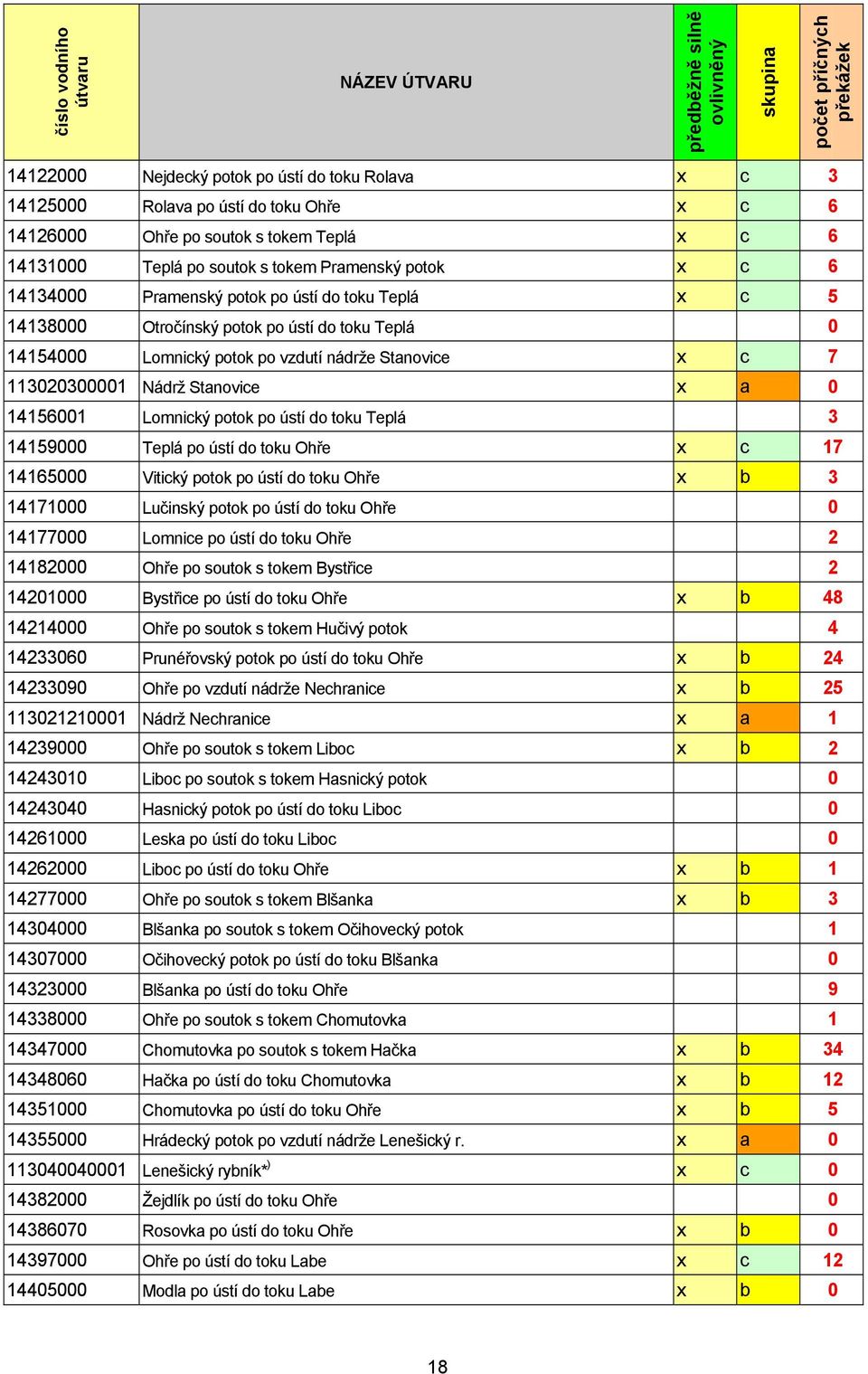 14154000 Lomnický potok po vzdutí nádrže Stanovice x c 7 113020300001 Nádrž Stanovice x a 0 14156001 Lomnický potok po ústí do toku Teplá 3 14159000 Teplá po ústí do toku Ohře x c 17 14165000 Vitický