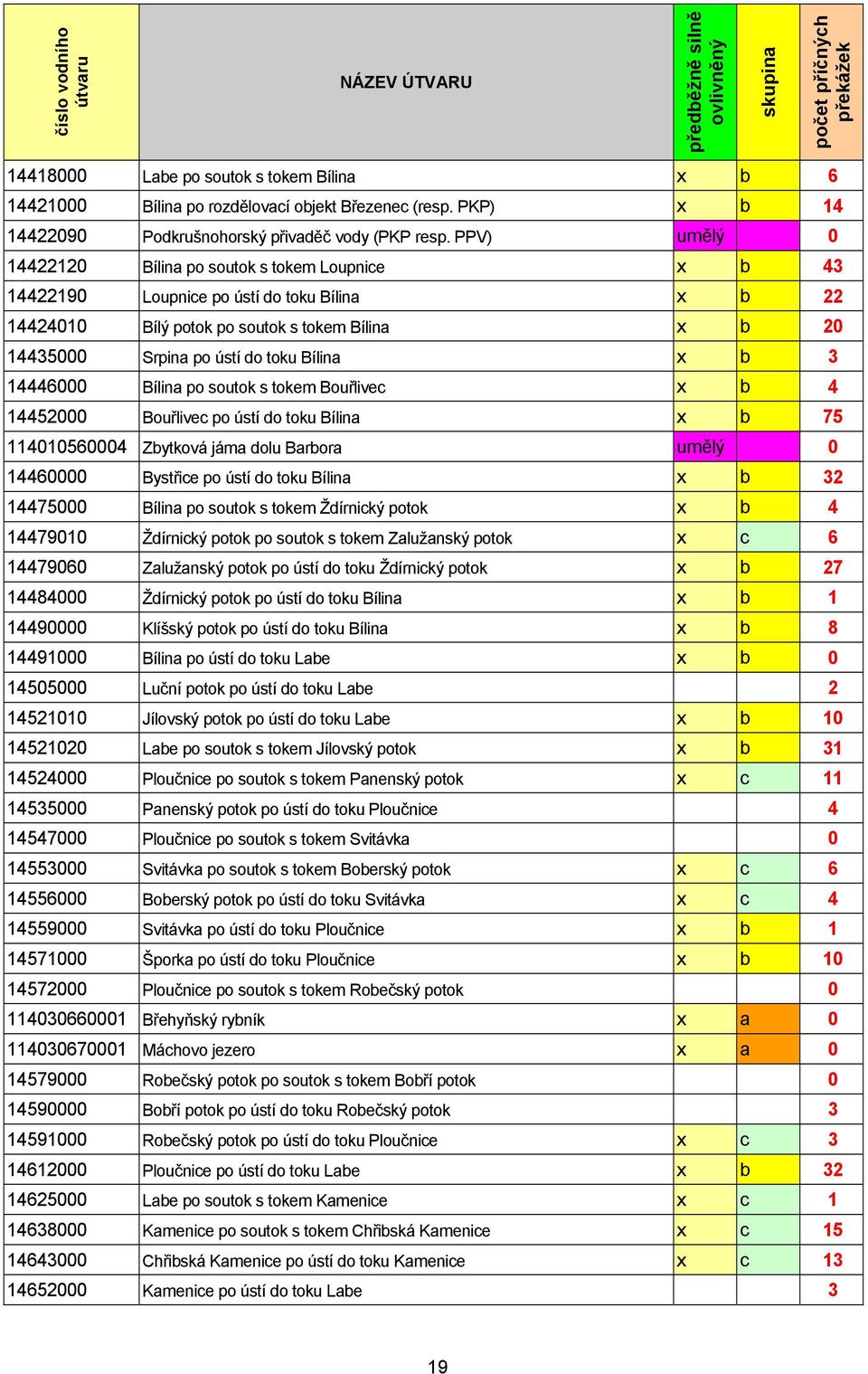 PPV) umělý 0 14422120 Bílina po soutok s tokem Loupnice x b 43 14422190 Loupnice po ústí do toku Bílina x b 22 14424010 Bílý potok po soutok s tokem Bílina x b 20 14435000 Srpina po ústí do toku