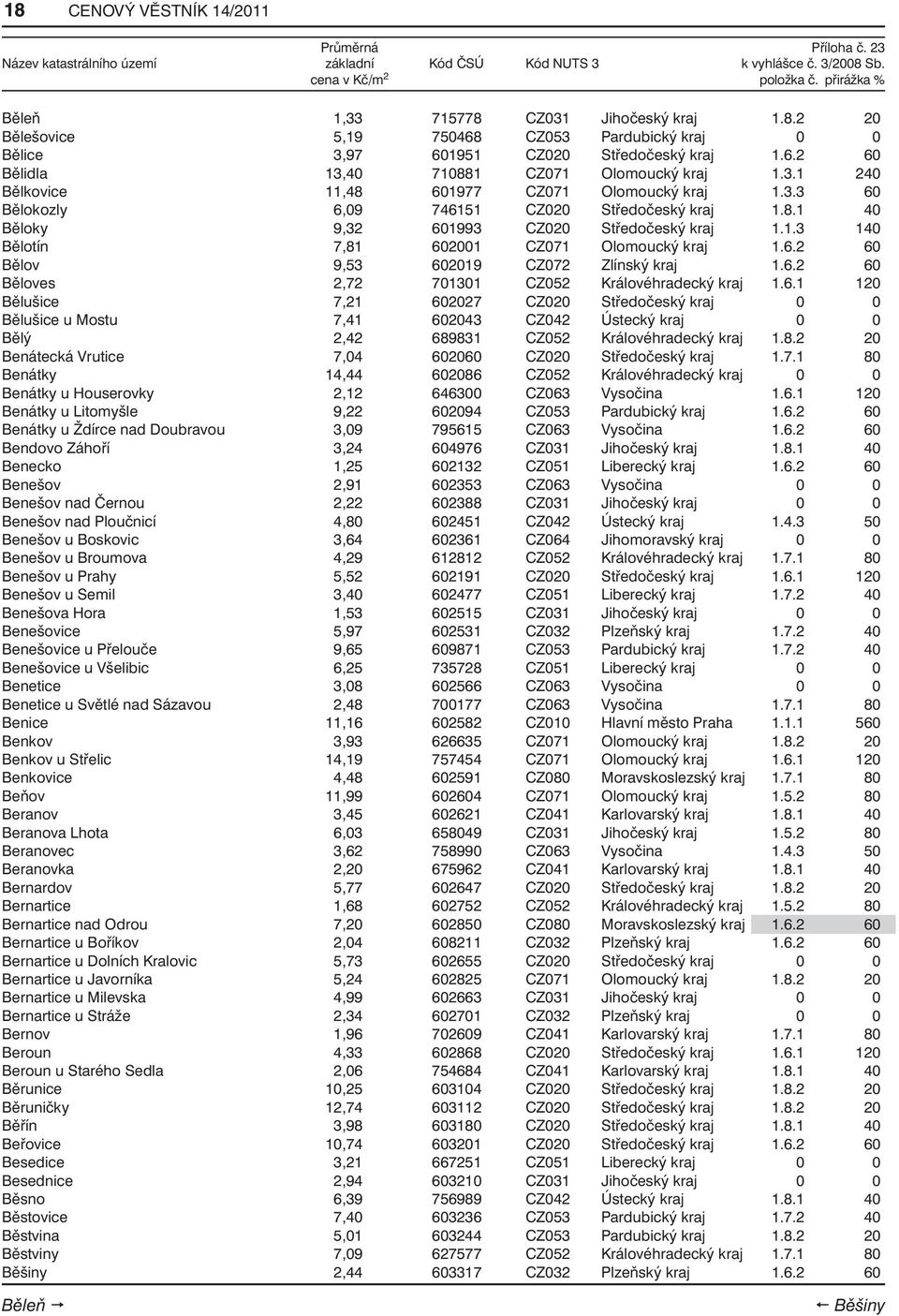 6.2 60 Bělov 9,53 602019 CZ072 Zlínský kraj 1.6.2 60 Běloves 2,72 701301 CZ052 Královéhradecký kraj 1.6.1 120 Bělušice 7,21 602027 CZ020 Středočeský kraj 0 0 Bělušice u Mostu 7,41 602043 CZ042 Ústecký kraj 0 0 Bělý 2,42 689831 CZ052 Královéhradecký kraj 1.