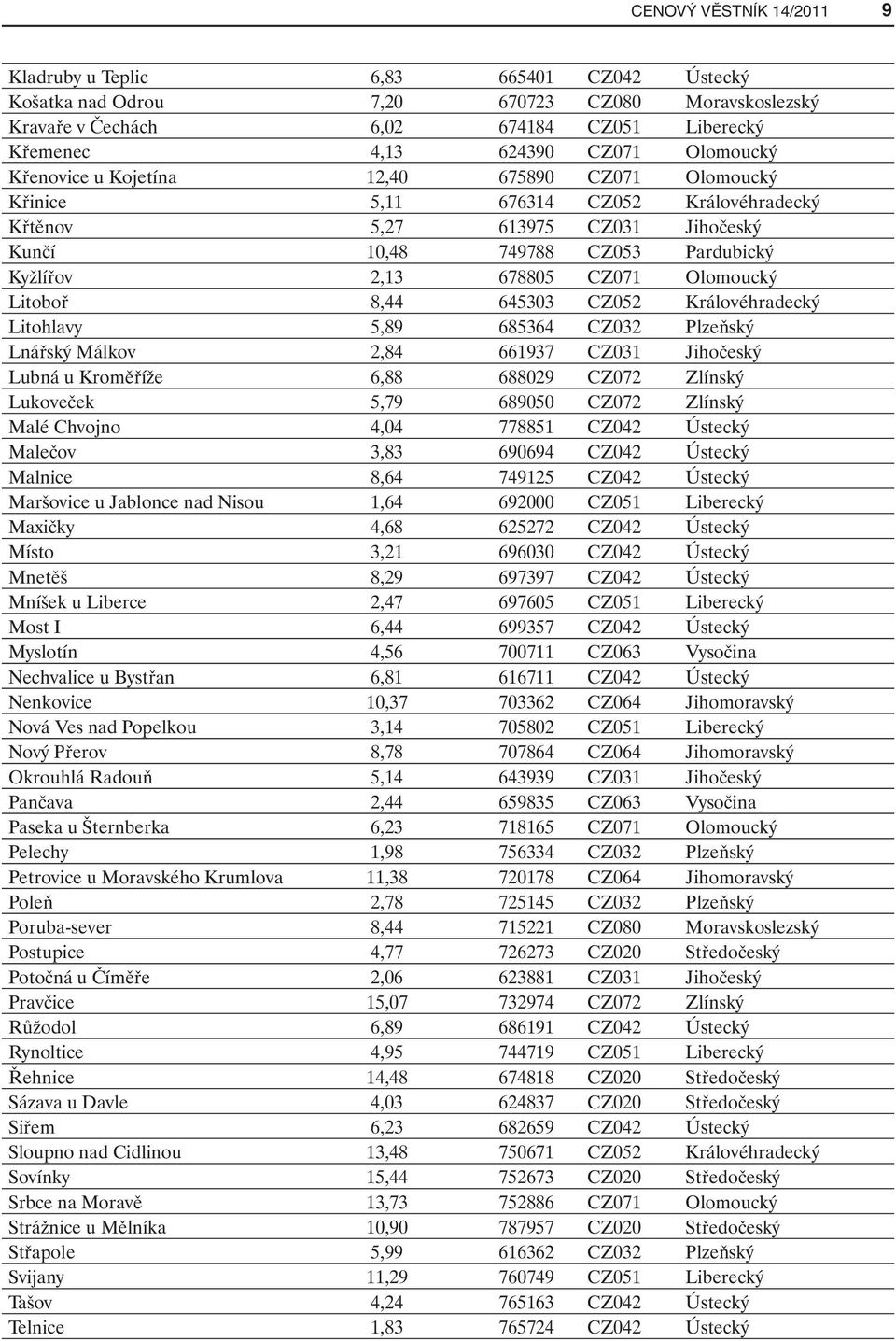 CZ071 Olomoucký Litoboř 8,44 645303 CZ052 Královéhradecký Litohlavy 5,89 685364 CZ032 Plzeňský Lnářský Málkov 2,84 661937 CZ031 Jihočeský Lubná u Kroměříže 6,88 688029 CZ072 Zlínský Lukoveček 5,79