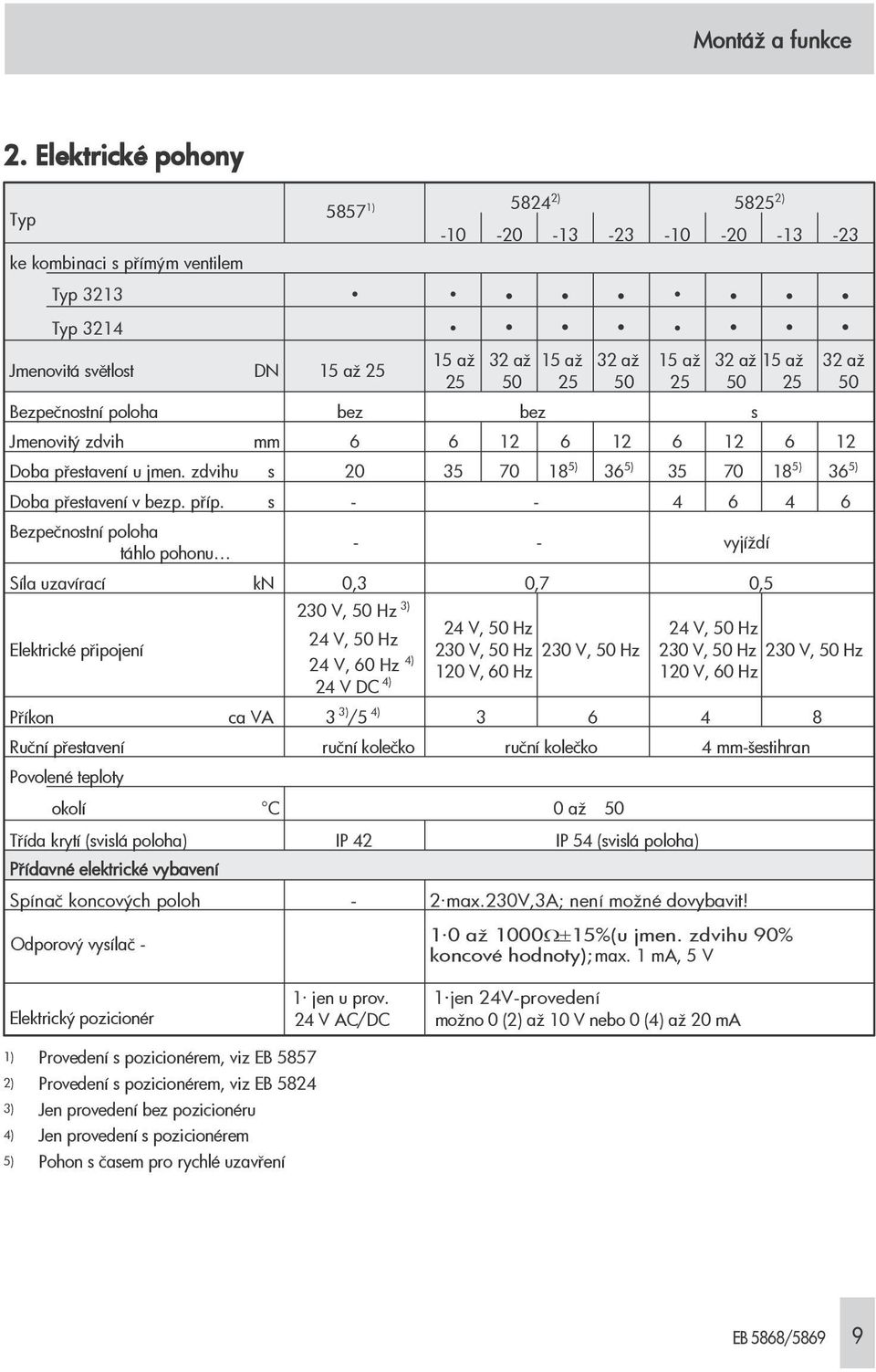 až 25 50 25 50 25 50 25 50 Bezpečnostní poloha bez bez s Jmenovitý zdvih mm 6 6 12 6 12 6 12 6 12 Doba přestavení u jmen. zdvihu s 20 35 70 18 5) 36 5) 35 70 18 5) 36 5) Doba přestavení v bezp. příp.