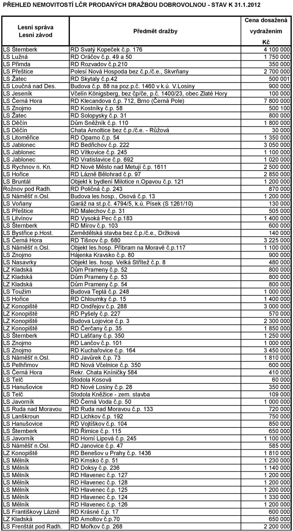 p.č. 1460 v k.ú. V.Losiny 900 000 LS Jeseník Včelín Königsberg, bez čp/če, p.č. 1400/23, obec Zlaté Hory 100 000 LS Černá Hora RD Klecandova č.p. 712, Brno (Černá Pole) 7 800 000 LS Znojmo RD Kostníky č.