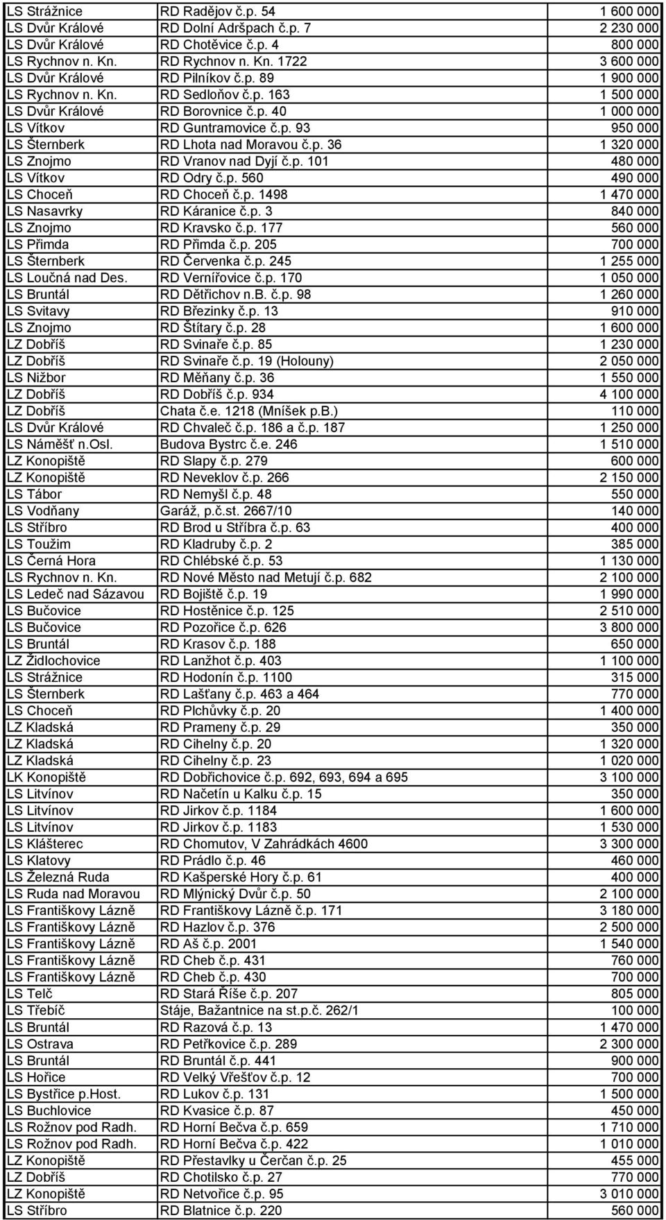 p. 101 480 000 LS Vítkov RD Odry č.p. 560 490 000 LS Choceň RD Choceň č.p. 1498 1 470 000 LS Nasavrky RD Káranice č.p. 3 840 000 LS Znojmo RD Kravsko č.p. 177 560 000 LS Přimda RD Přimda č.p. 205 700 000 LS Šternberk RD Červenka č.