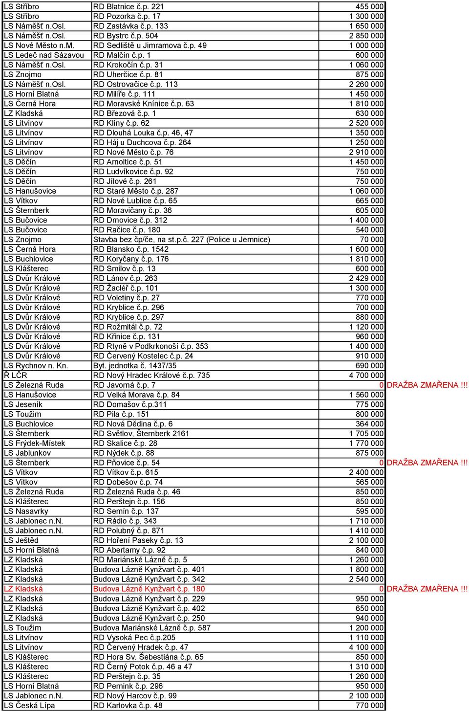 p. 111 1 450 000 LS Černá Hora RD Moravské Knínice č.p. 63 1 810 000 LZ Kladská RD Březová č.p. 1 630 000 LS Litvínov RD Klíny č.p. 62 2 520 000 LS Litvínov RD Dlouhá Louka č.p. 46, 47 1 350 000 LS Litvínov RD Háj u Duchcova č.