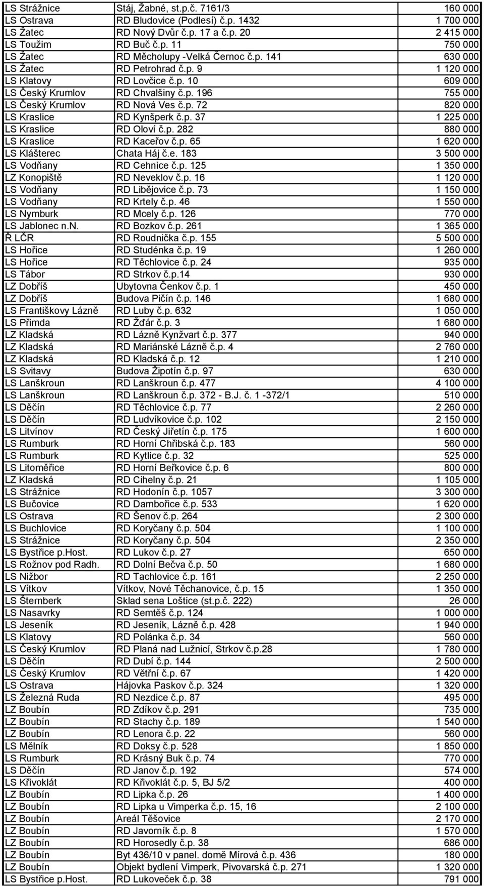 p. 37 1 225 000 LS Kraslice RD Oloví č.p. 282 880 000 LS Kraslice RD Kaceřov č.p. 65 1 620 000 LS Klášterec Chata Háj č.e. 183 3 500 000 LS Vodňany RD Cehnice č.p. 125 1 350 000 LZ Konopiště RD Neveklov č.