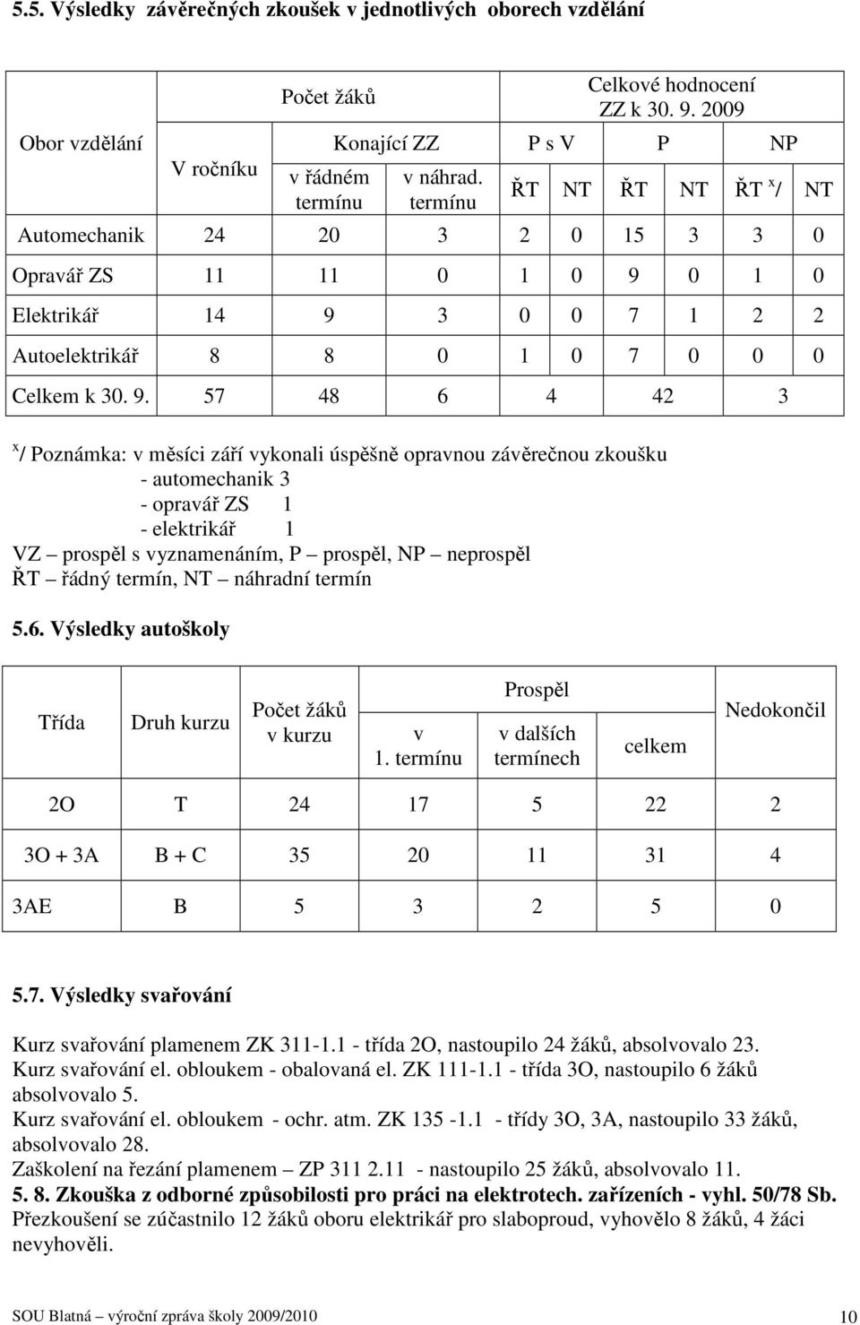 0 1 0 Elektrikář 14 9 