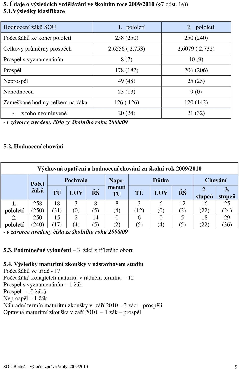 25 (25) Nehodnocen 23 (13) 9 (0) Zameškané hodiny celkem na žáka 126 ( 126) 120 (142) - z toho neomluvené 20 (24) 21 (32) - v závorce uvedeny čísla ze školního roku 2008/09 5.2. Hodnocení chování Výchovná opatření a hodnocení chování za školní rok 2009/2010 Počet žáků Pochvala Napomenutí Důtka TU UOV ŘŠ TU TU UOV ŘŠ 1.