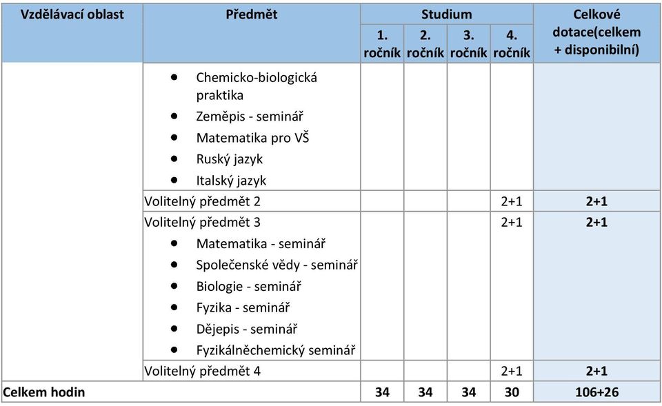 Matematika pro VŠ Ruský jazyk Italský jazyk Volitelný předmět 2 2+1 2+1 Volitelný předmět 3 2+1 2+1 Matematika