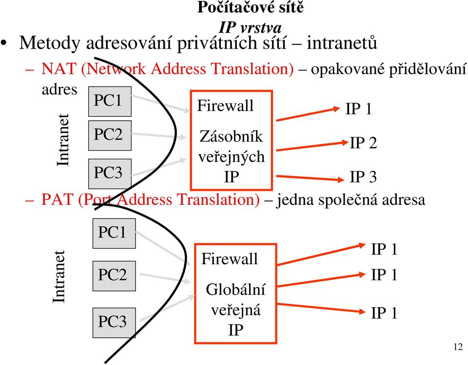 Intranet PC2 Zásobník IP 2 veřejných PC3 IP IP 3 PAT (Port Address