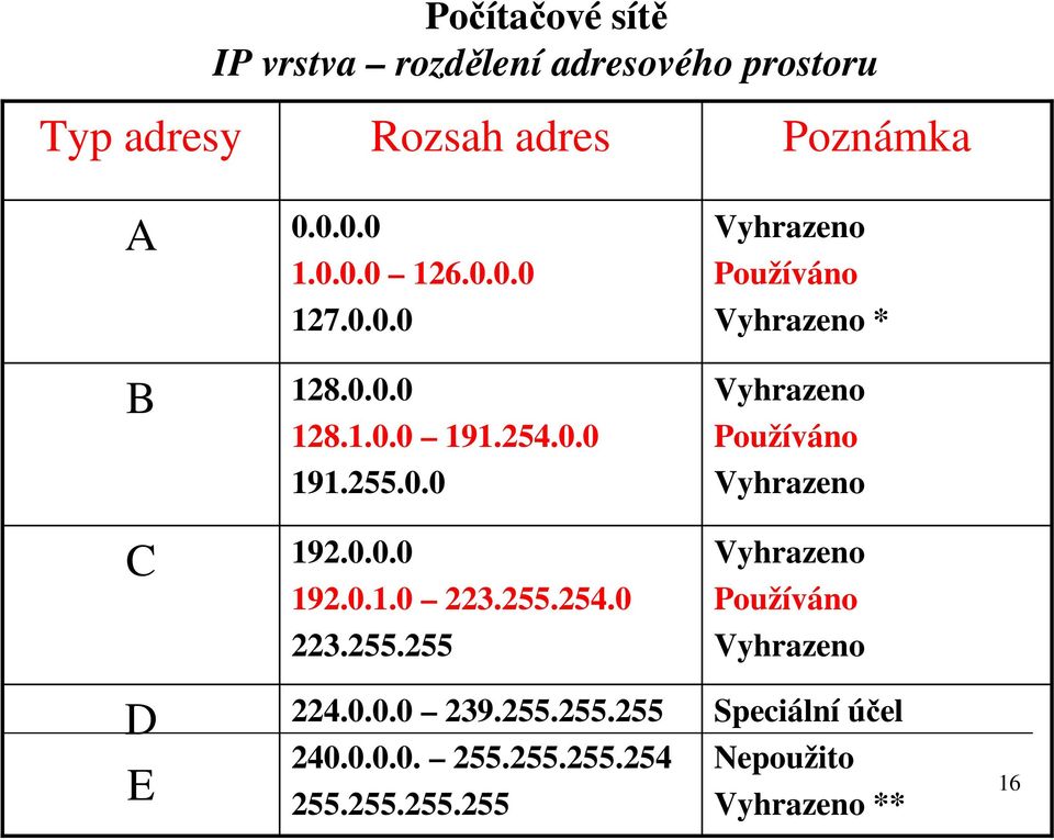 0.1.0 223.255.254.0 Vyhrazeno Používáno 223.255.255 Vyhrazeno D E 224.0.0.0 239.255.255.255 240.0.0.0. 255.