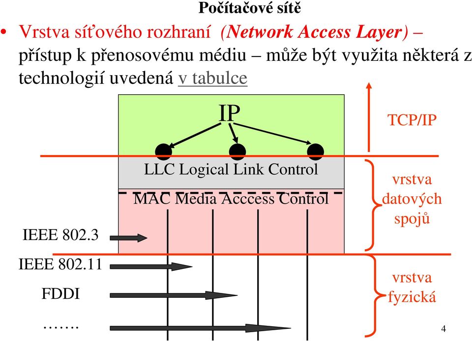 v tabulce IP TCP/IP IEEE 802.3 IEEE 802.11 FDDI.