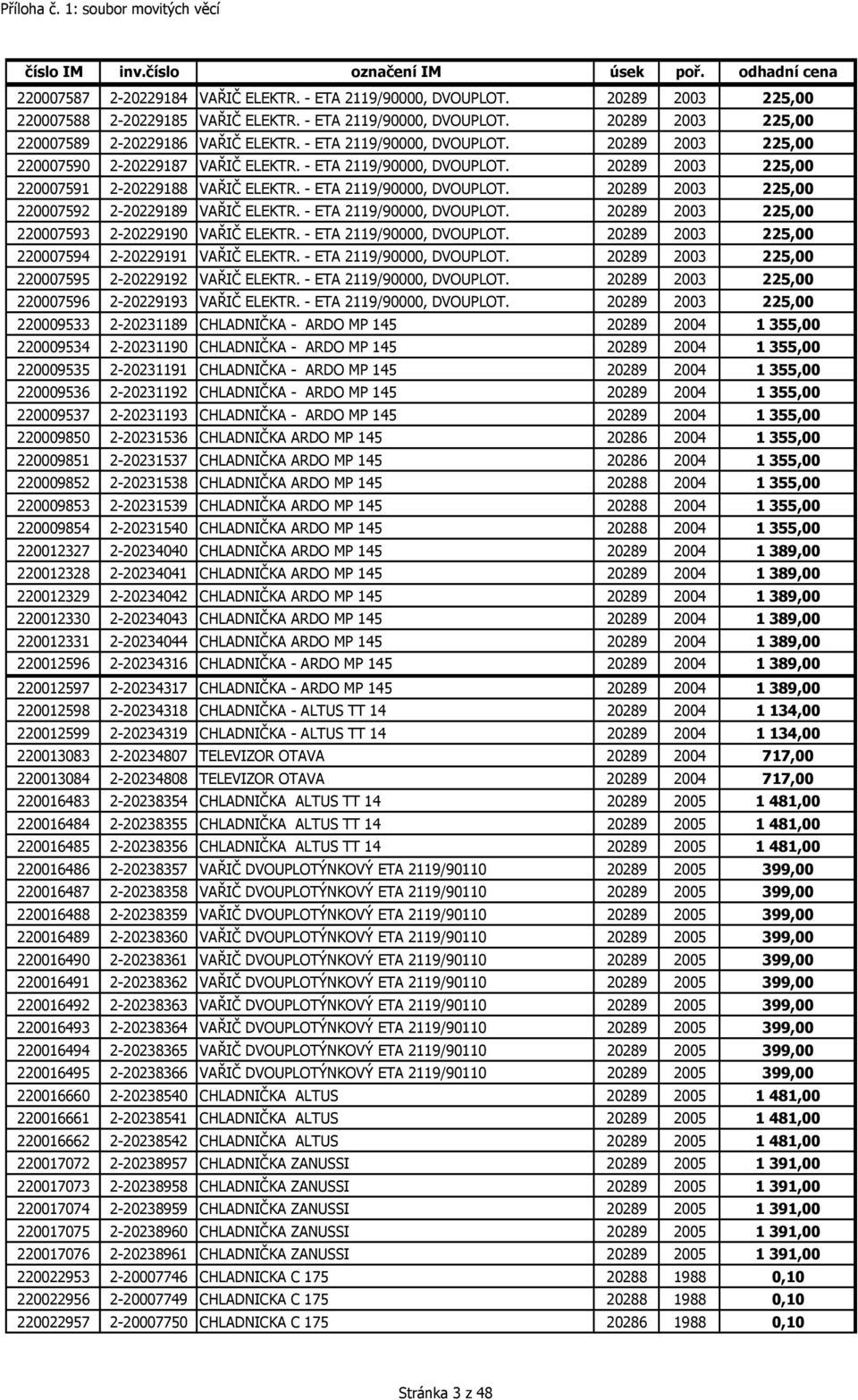 - ETA 2119/90000, DVOUPLOT. 20289 2003 225,00 220007593 2-20229190 VAŘIČ ELEKTR. - ETA 2119/90000, DVOUPLOT. 20289 2003 225,00 220007594 2-20229191 VAŘIČ ELEKTR. - ETA 2119/90000, DVOUPLOT. 20289 2003 225,00 220007595 2-20229192 VAŘIČ ELEKTR.