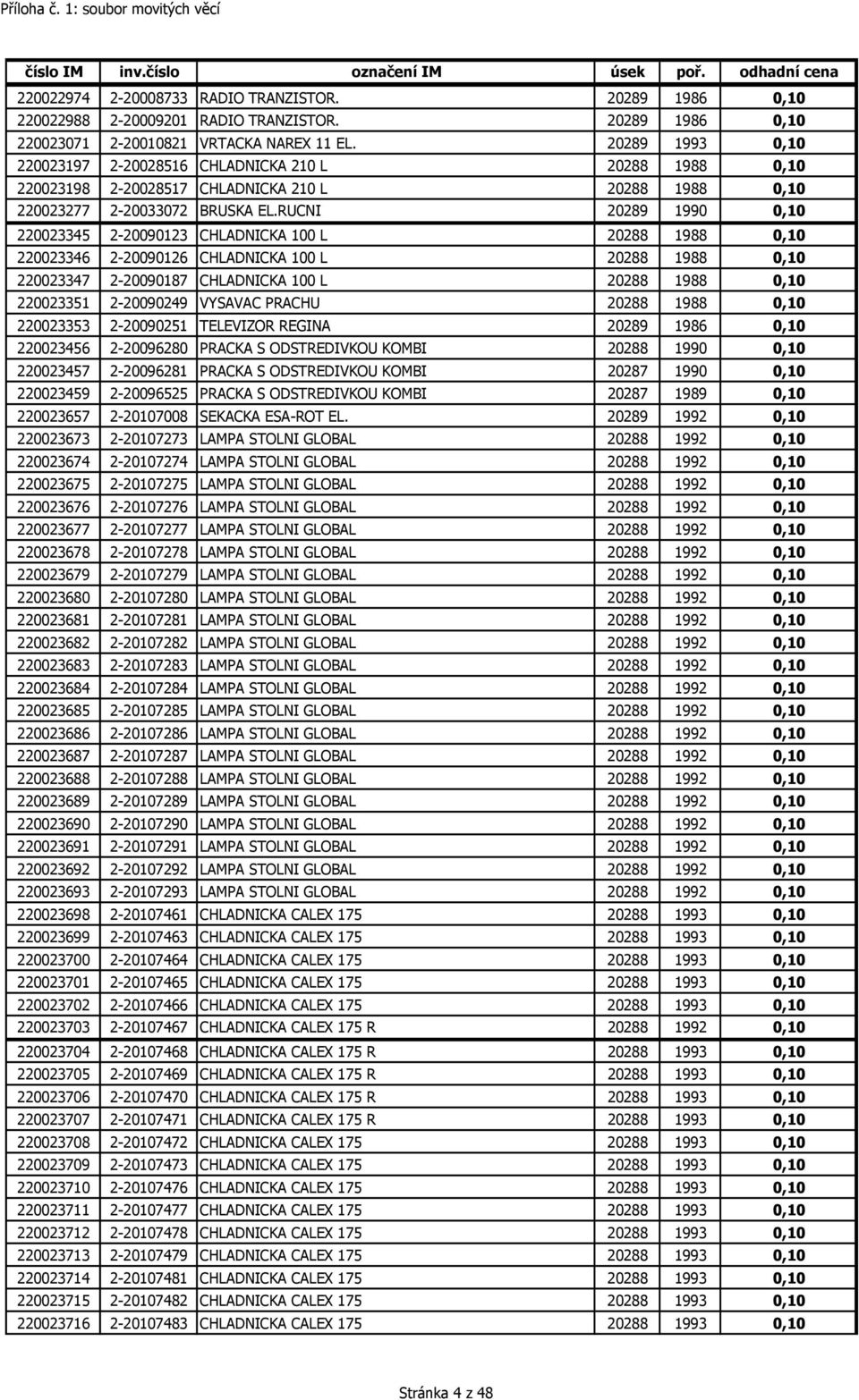 RUCNI 20289 1990 0,10 220023345 2-20090123 CHLADNICKA 100 L 20288 1988 0,10 220023346 2-20090126 CHLADNICKA 100 L 20288 1988 0,10 220023347 2-20090187 CHLADNICKA 100 L 20288 1988 0,10 220023351